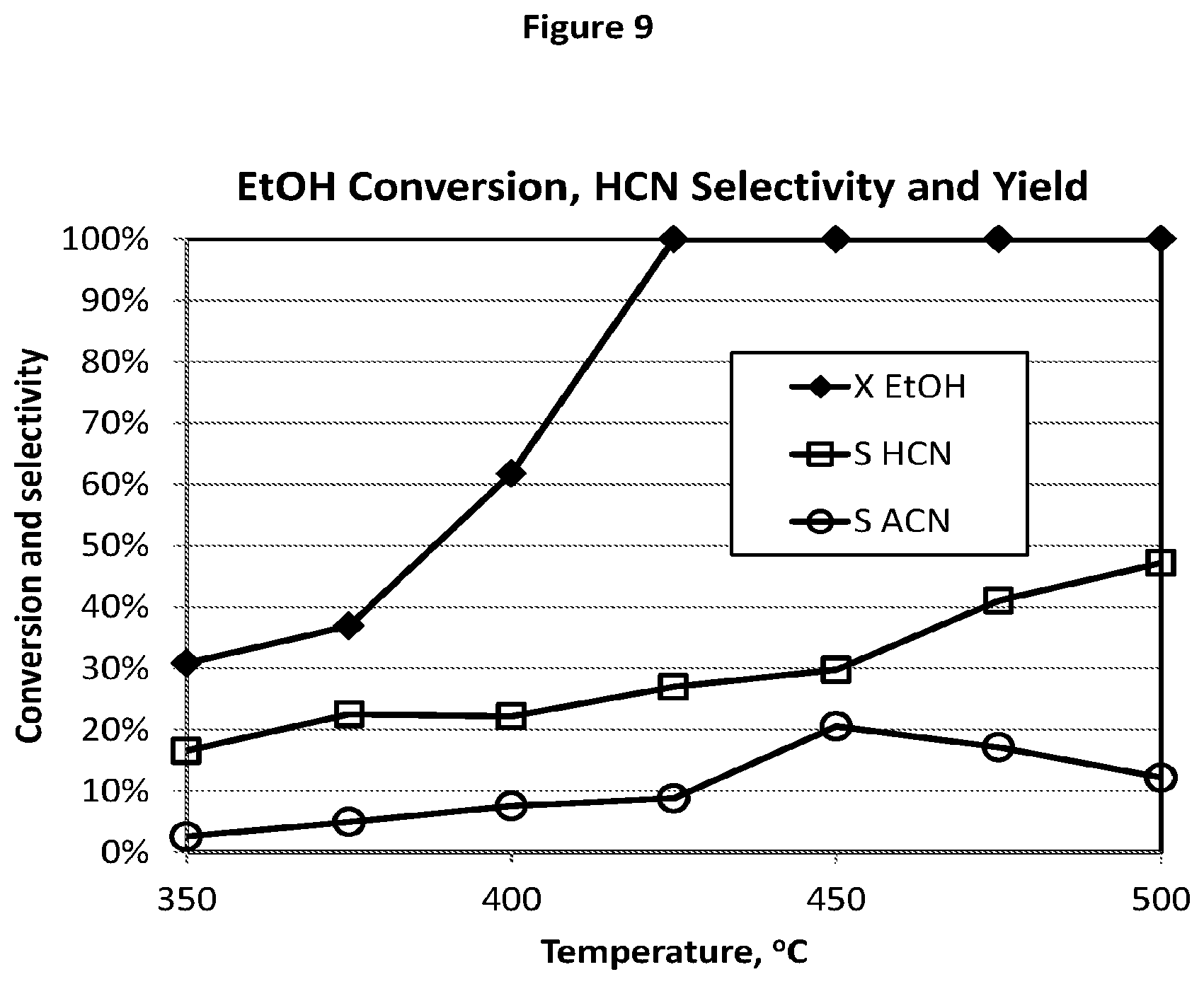 Patent US11779905 Figure 11 – Catalyst compositions and process for direct production of hydrogen cyanide in an acrylonitrile reactor feed stream