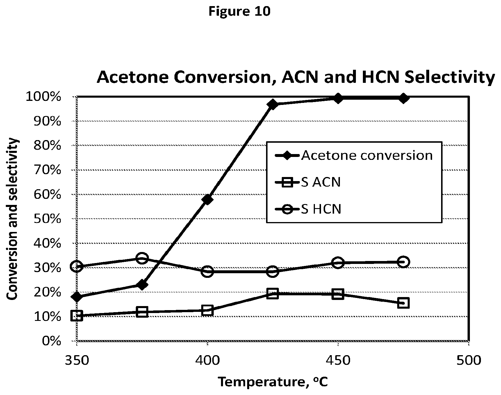 Patent US11779905 Figure 12 – Catalyst compositions and process for direct production of hydrogen cyanide in an acrylonitrile reactor feed stream