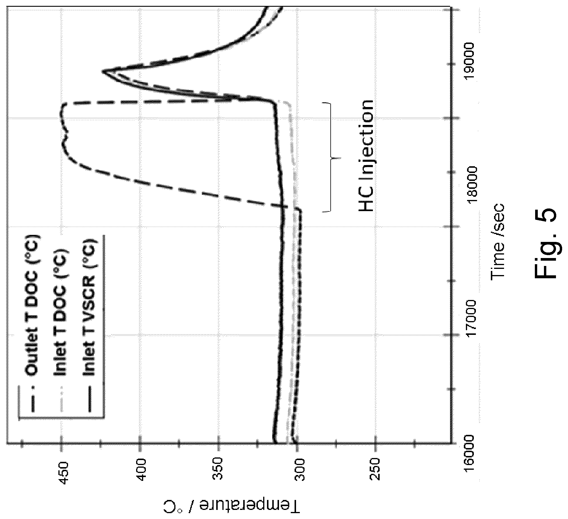 Patent US11779906 Figure 5 – Exhaust gas treatment system for ultra low NOx and cold start