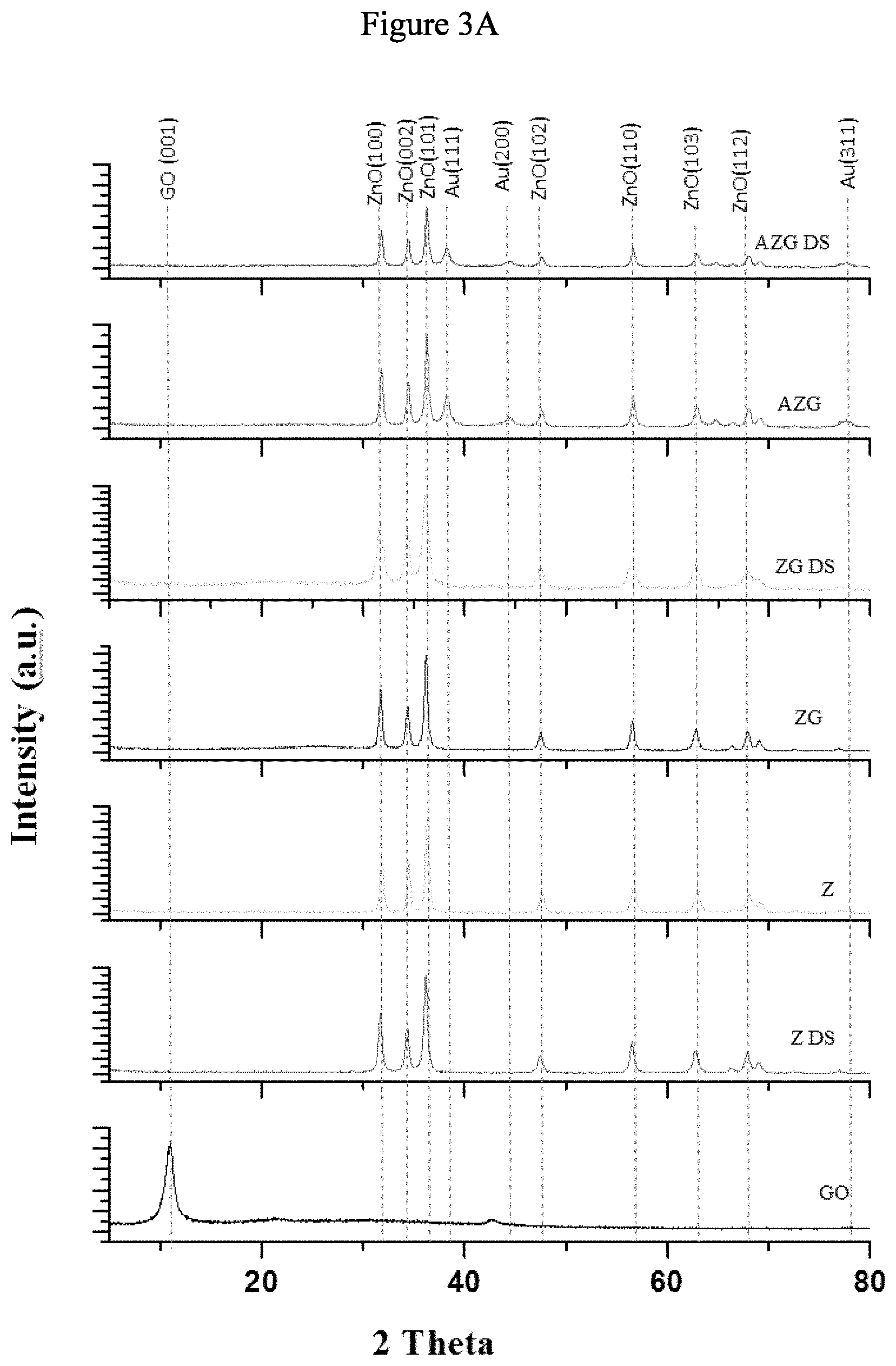Patent US11779907 Figure 4 – Method for making a gold/zinc/graphene oxide photocatalyst composite