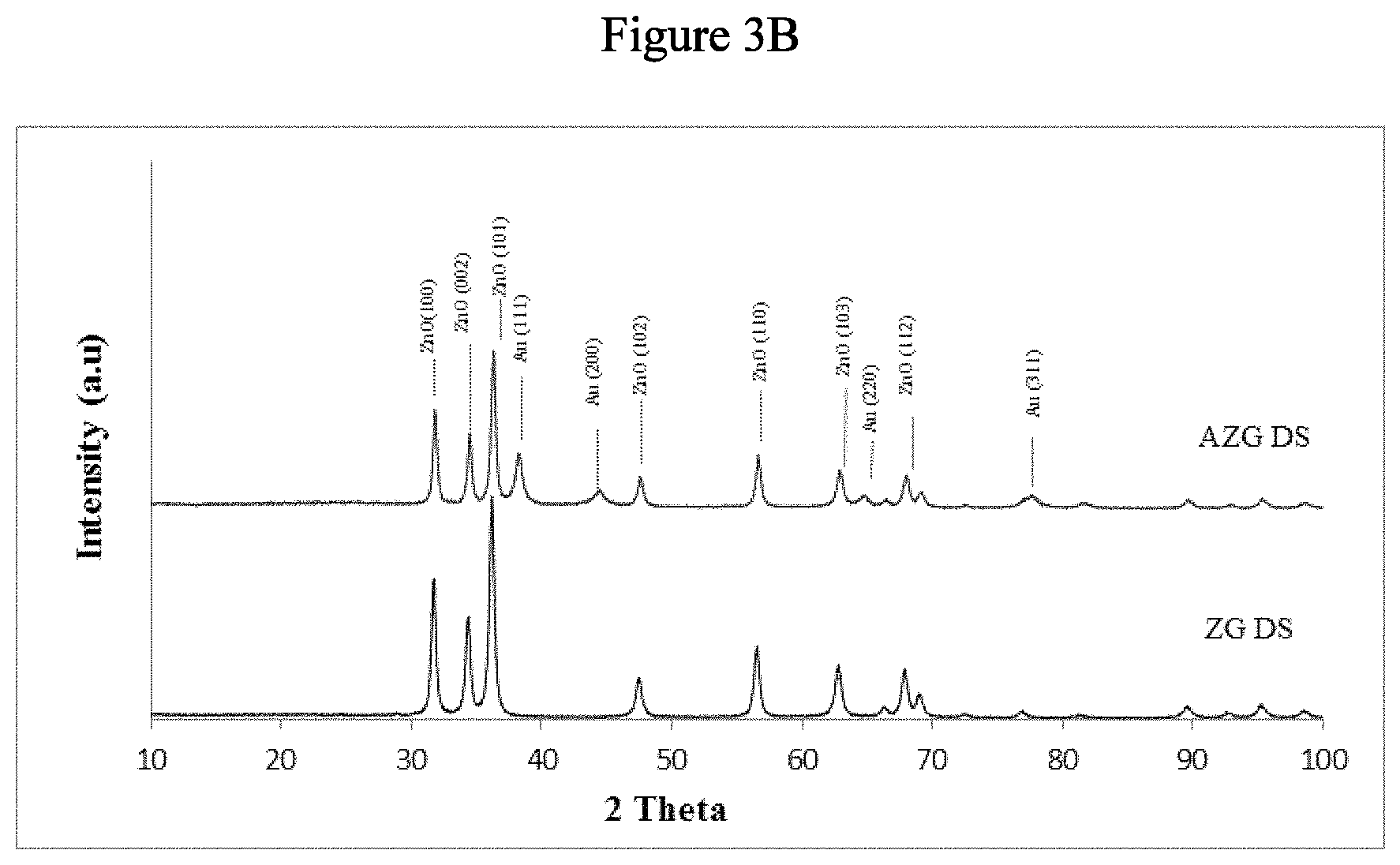 Patent US11779907 Figure 5 – Method for making a gold/zinc/graphene oxide photocatalyst composite