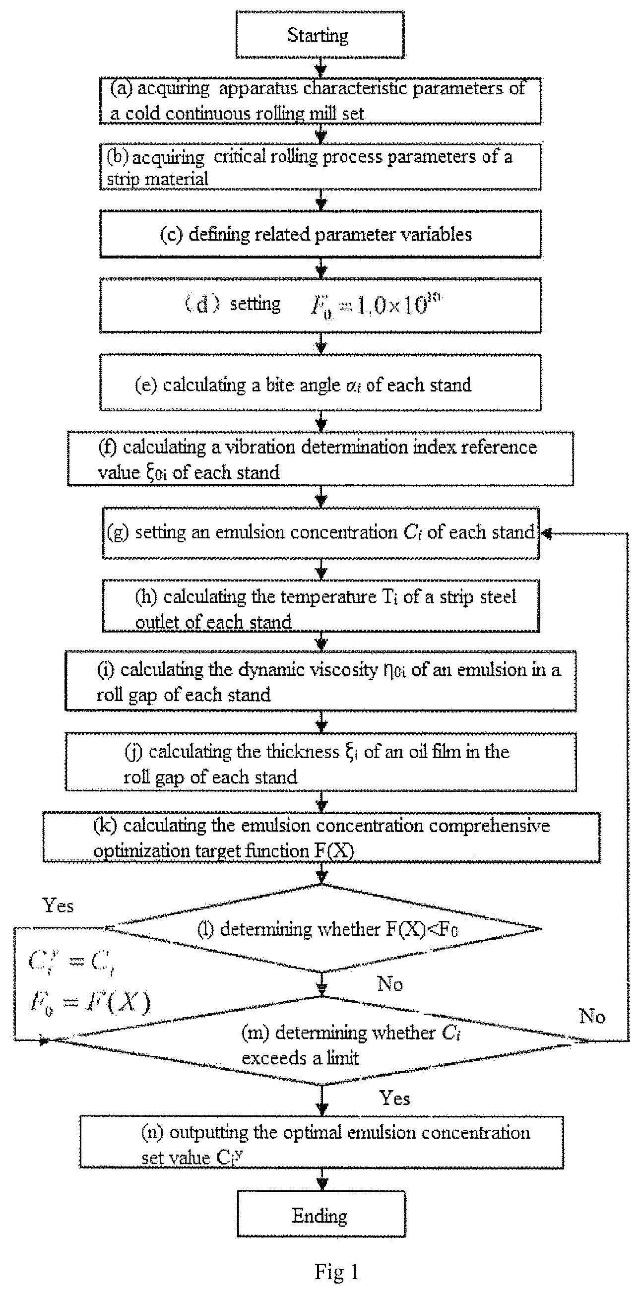 Patent US11779975 Figure 1 – Method of emulsion concentration optimization for cold continuous rolling mill set