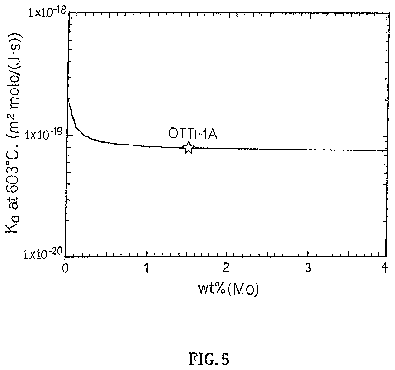 Patent US11780003 Figure 5 – Titanium alloys