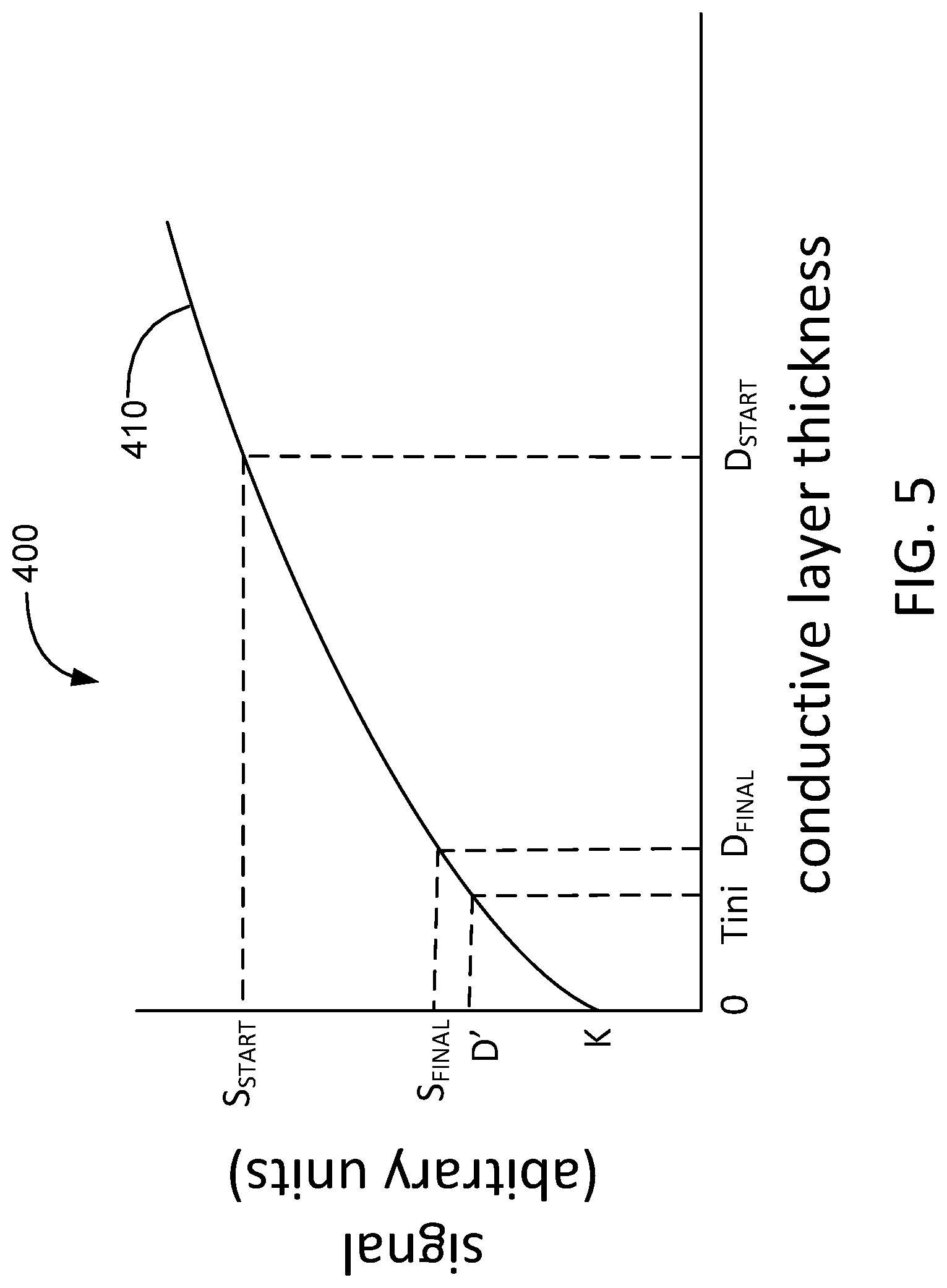 Patent US11780045 Figure 5 – Compensation for substrate doping for in-situ electromagnetic inductive monitoring