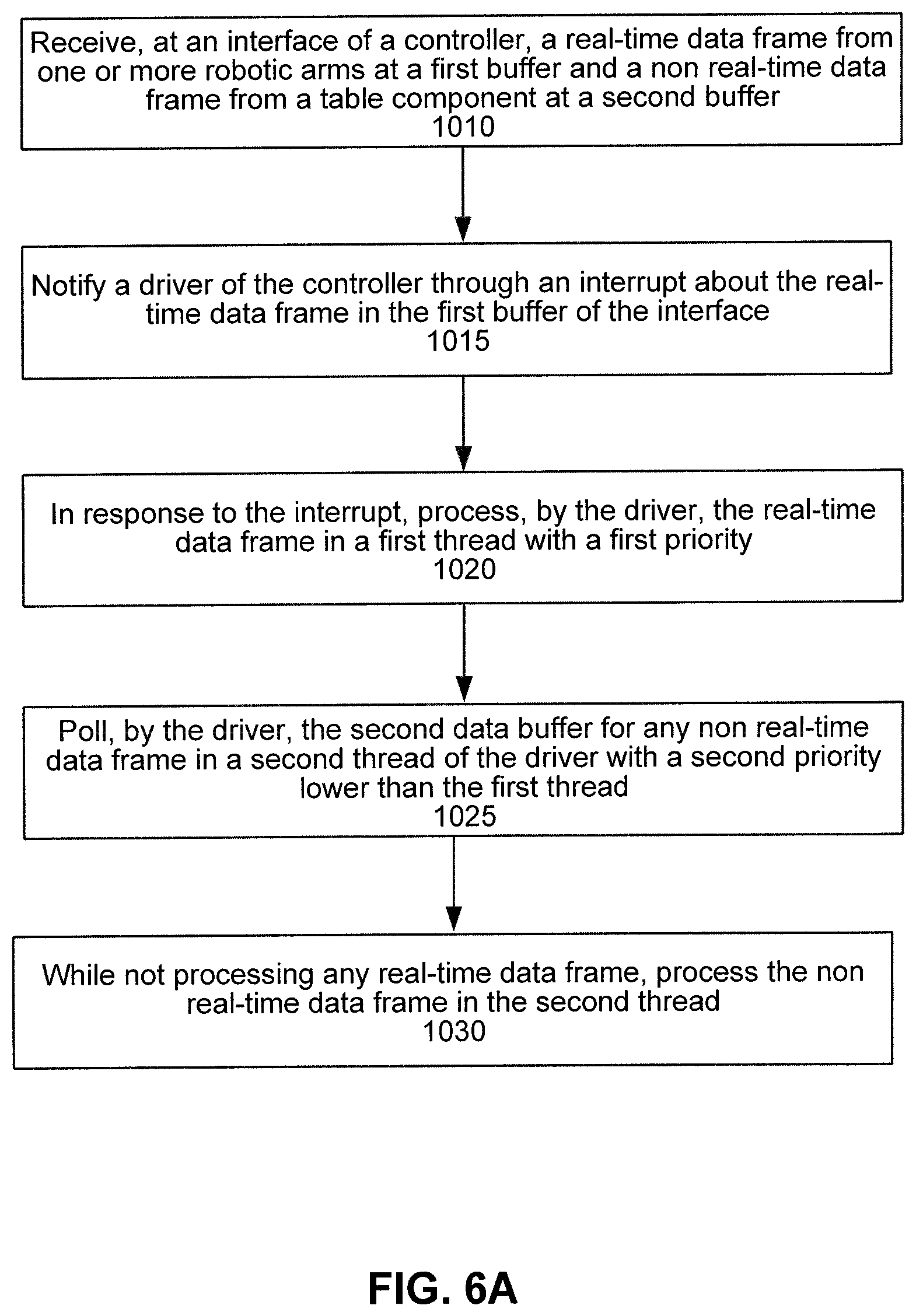 Patent US11780092 Figure 6 – Robotic surgical system and method for handling real-time and non-real-time traffic