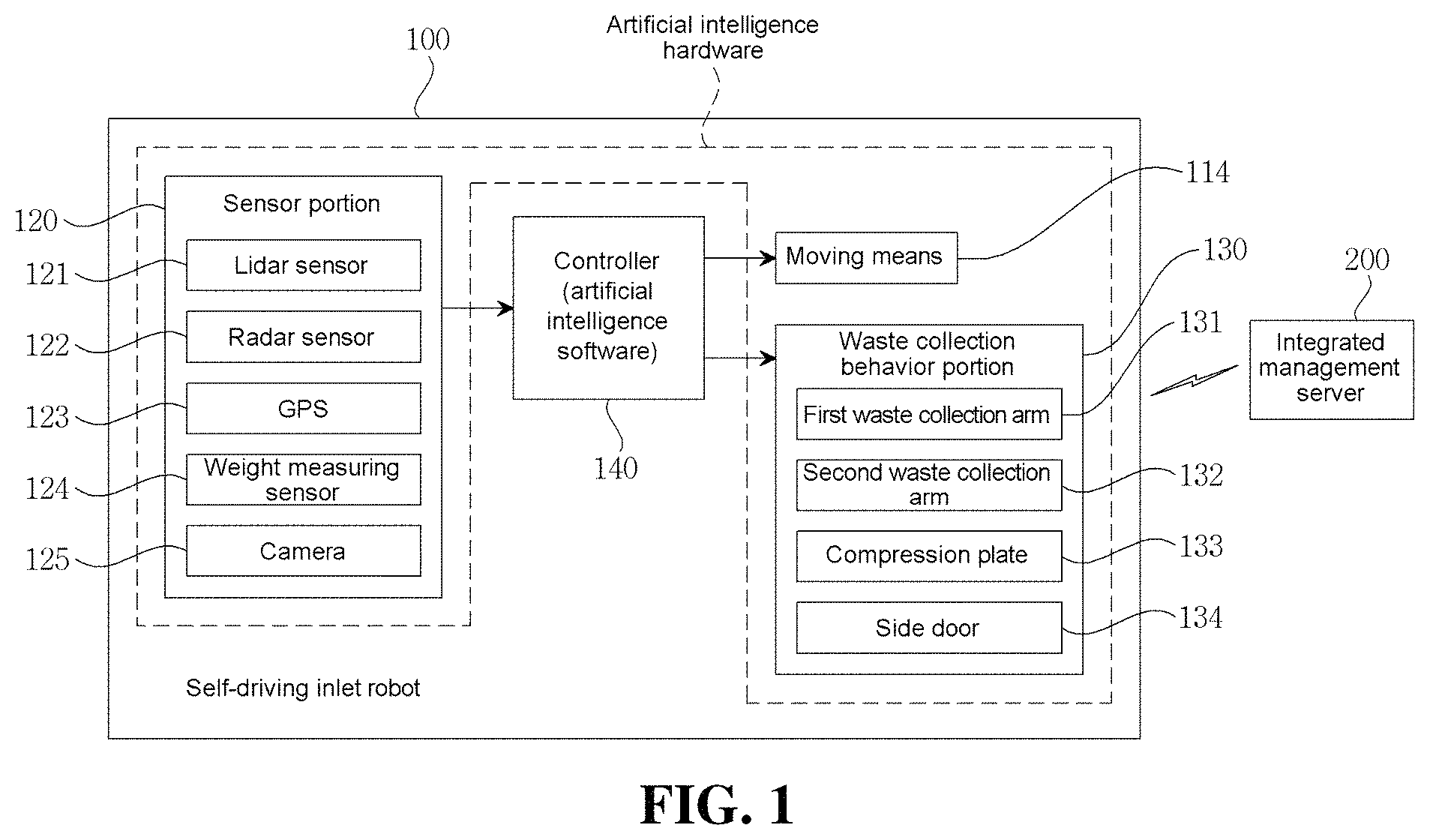 Patent US11780094 Figure 1 – AI integrated system for optimizing waste management by self-guided robot