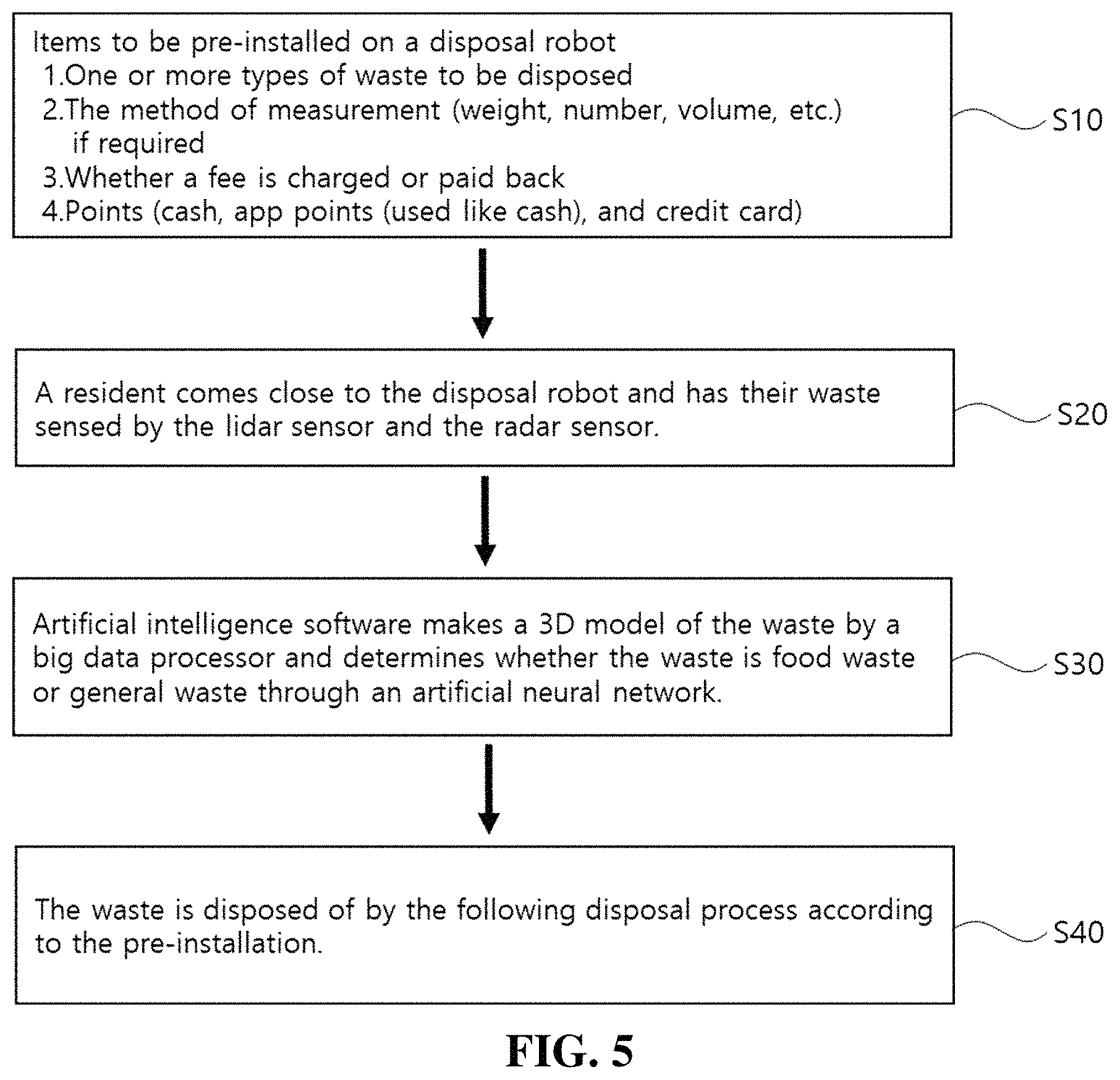 Patent US11780094 Figure 5 – AI integrated system for optimizing waste management by self-guided robot
