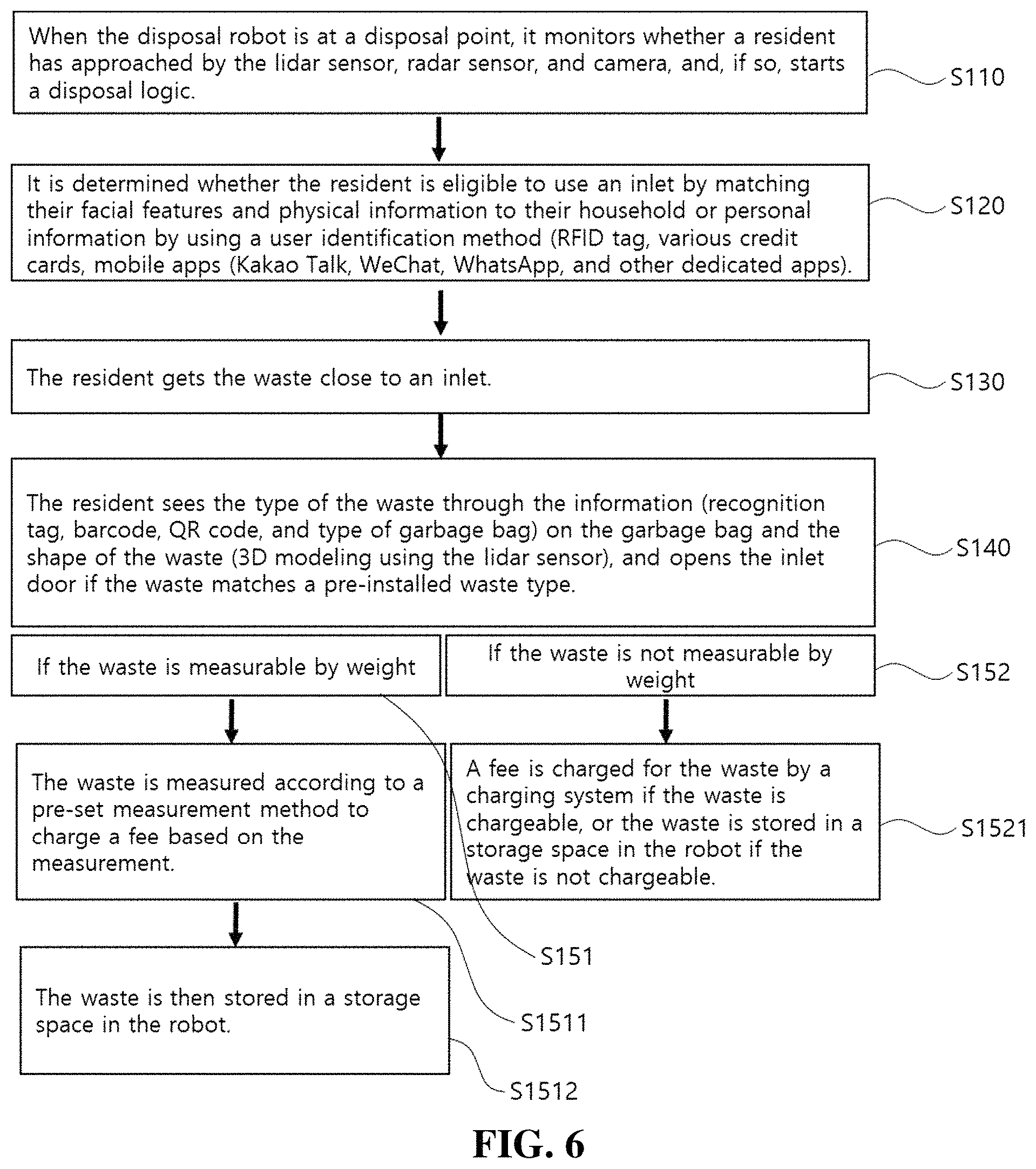 Patent US11780094 Figure 6 – AI integrated system for optimizing waste management by self-guided robot