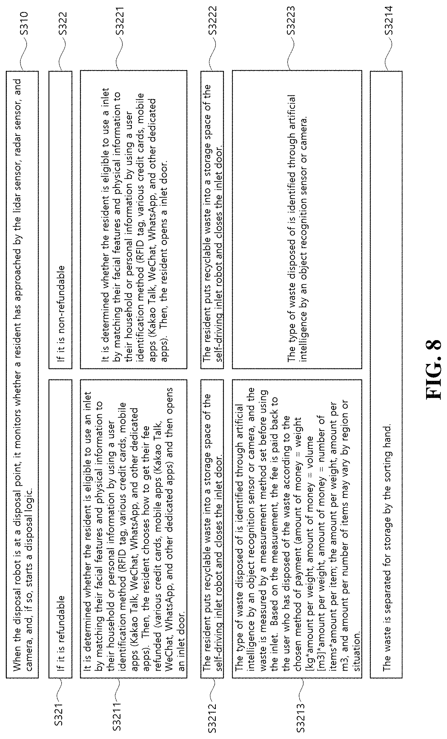Patent US11780094 Figure 8 – AI integrated system for optimizing waste management by self-guided robot