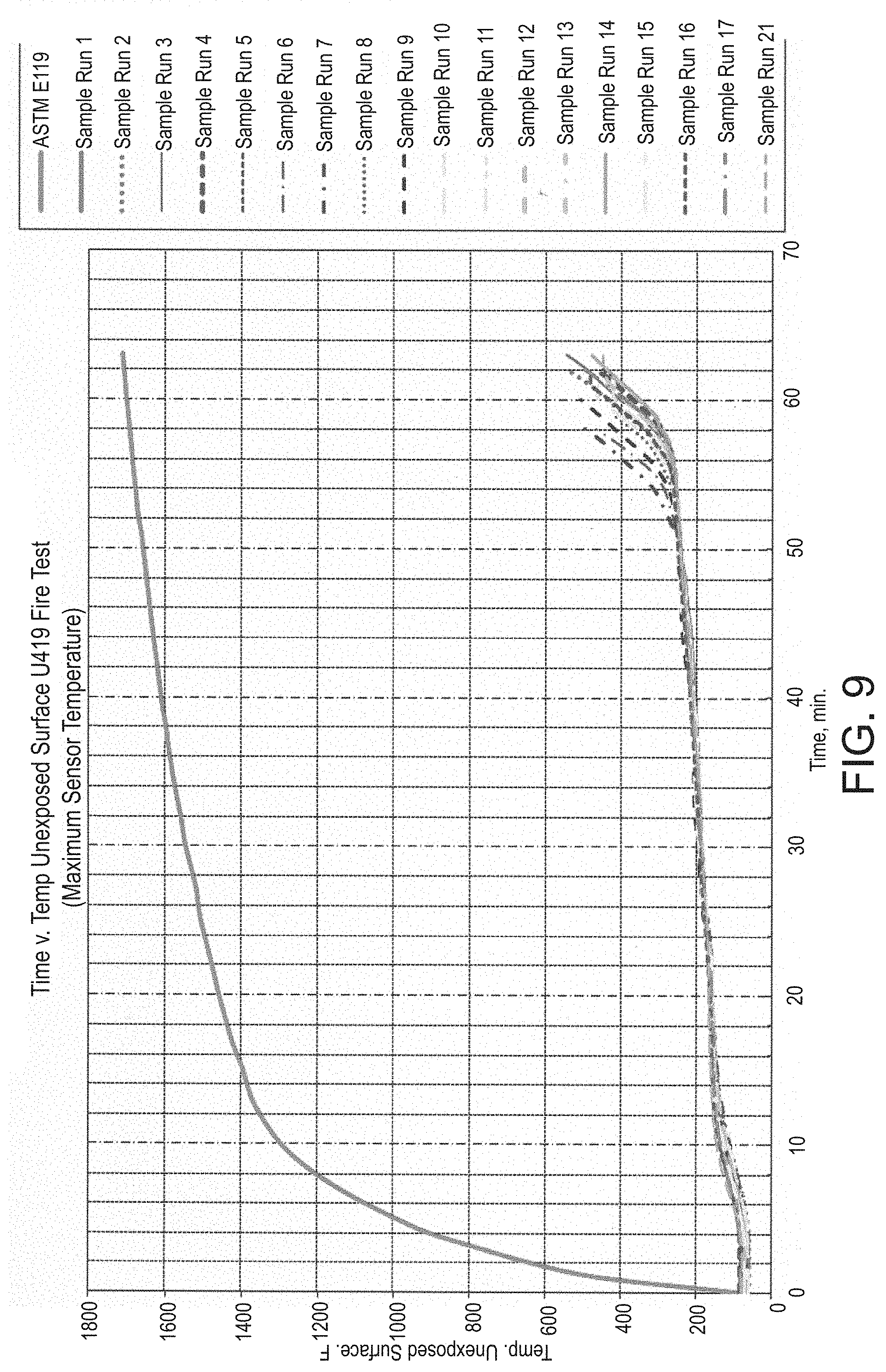 Patent US11780113 Figure 9 – Lightweight, reduced density fire rated gypsum panels