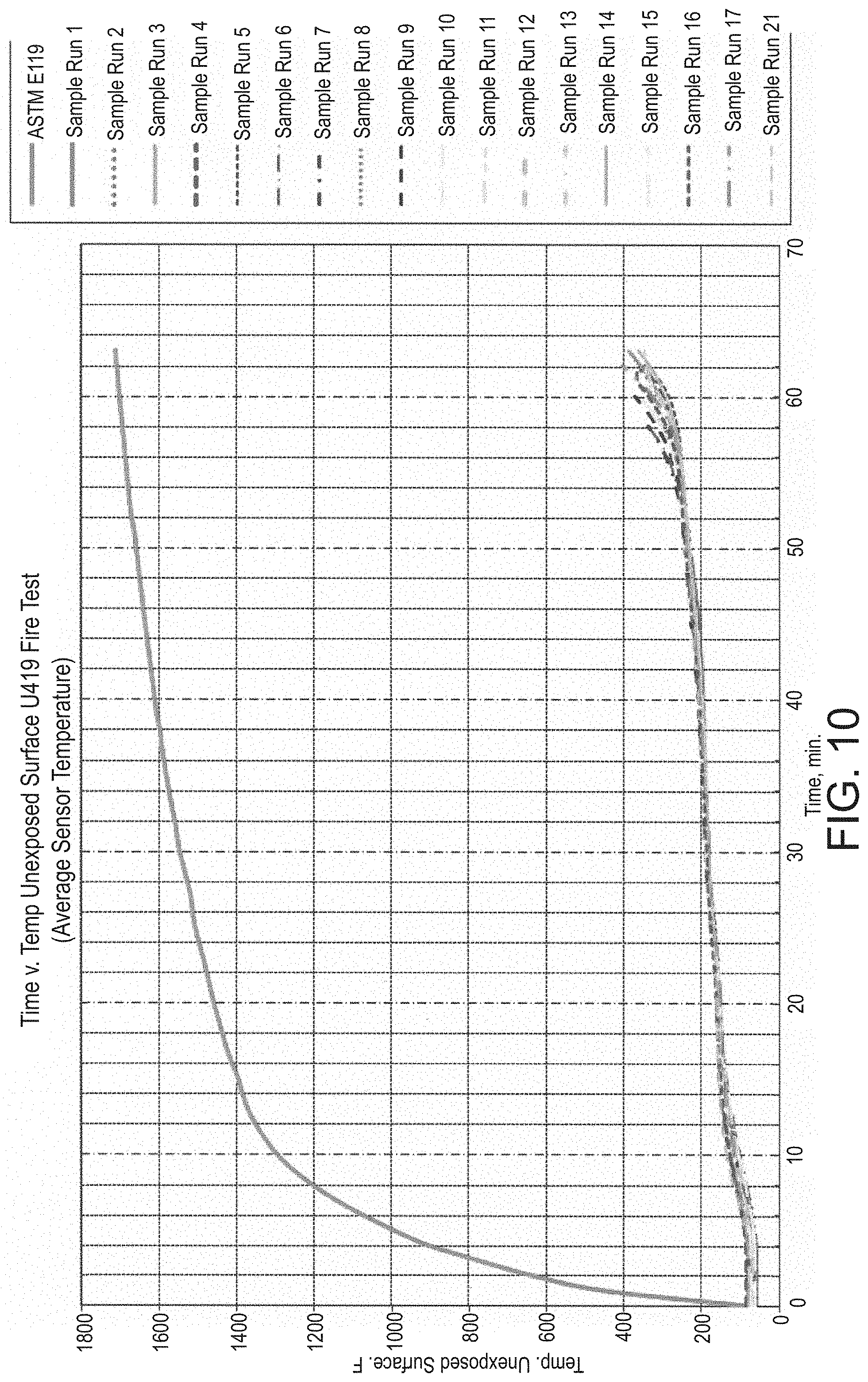 Patent US11780113 Figure 10 – Lightweight, reduced density fire rated gypsum panels
