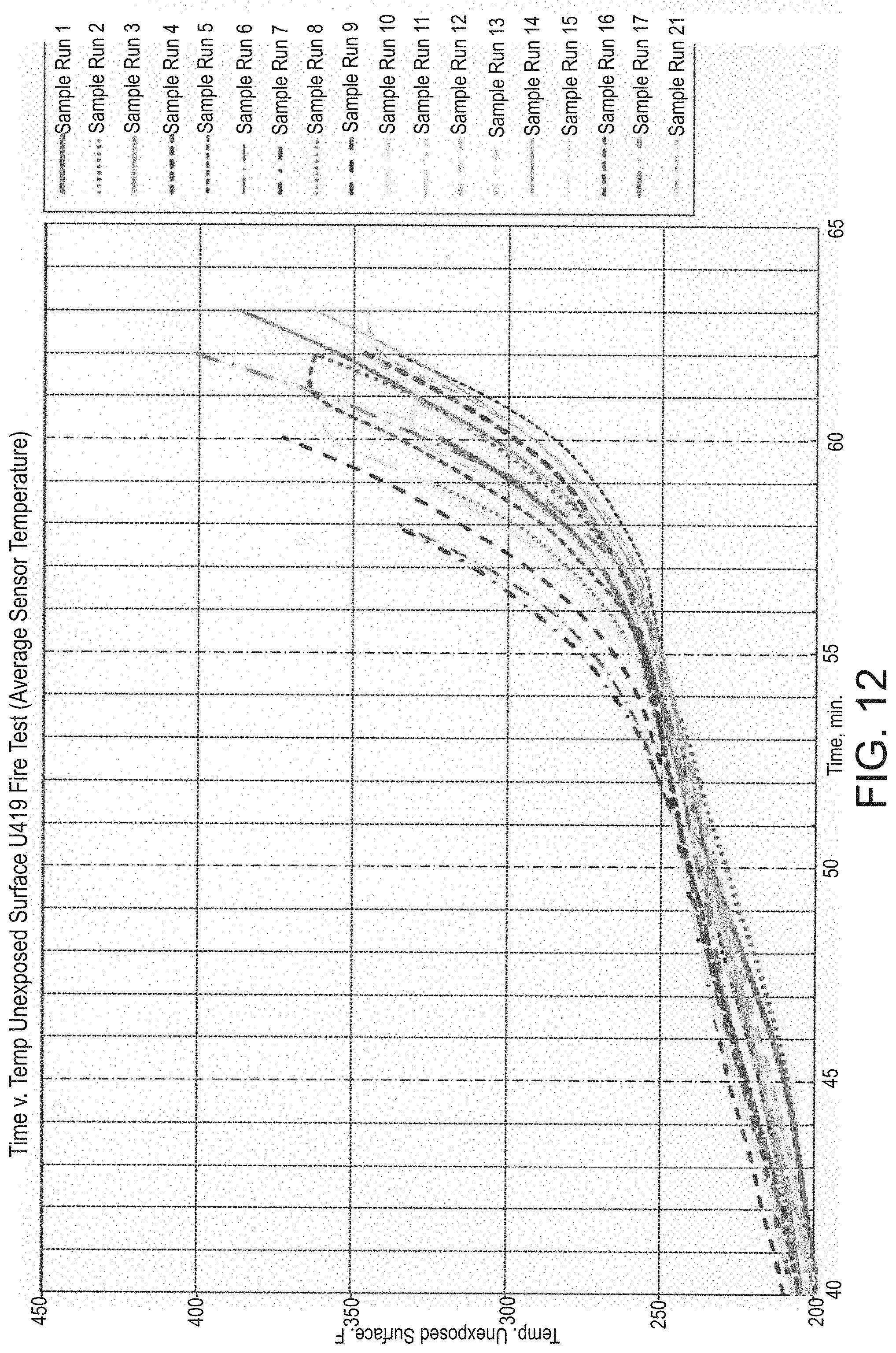 Patent US11780113 Figure 12 – Lightweight, reduced density fire rated gypsum panels