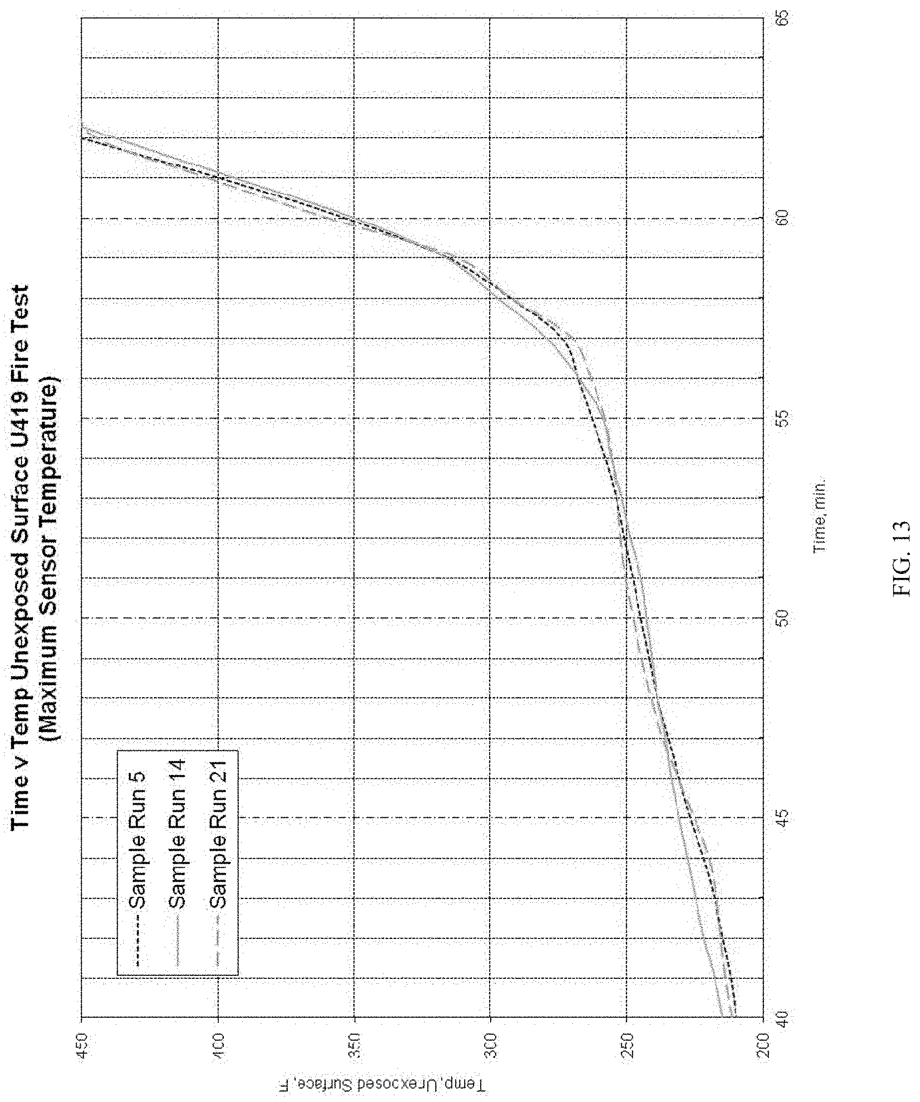 Patent US11780113 Figure 13 – Lightweight, reduced density fire rated gypsum panels