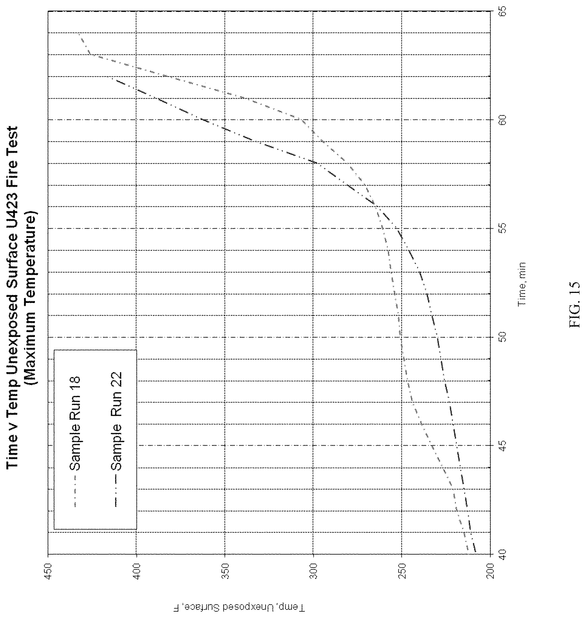 Patent US11780113 Figure 15 – Lightweight, reduced density fire rated gypsum panels