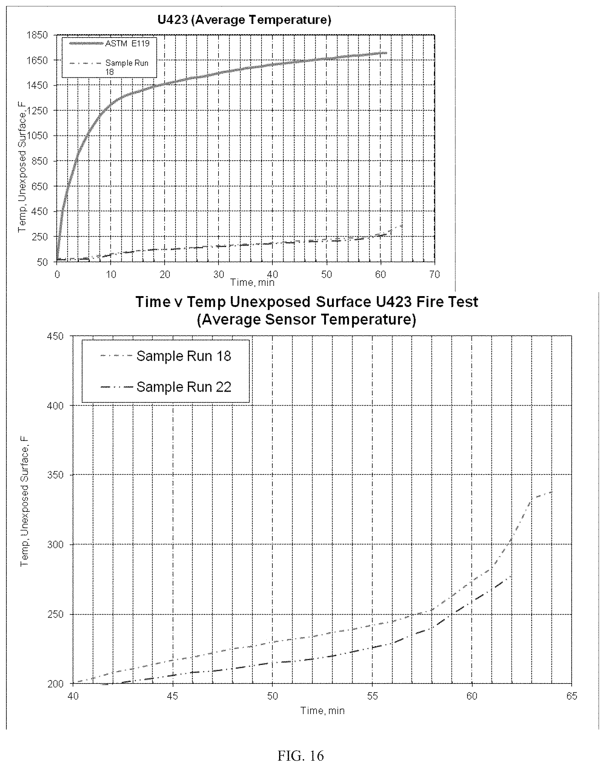 Patent US11780113 Figure 16 – Lightweight, reduced density fire rated gypsum panels