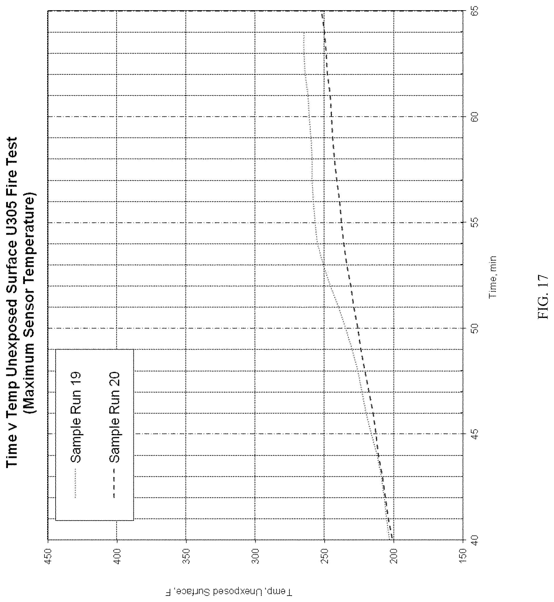 Patent US11780113 Figure 17 – Lightweight, reduced density fire rated gypsum panels