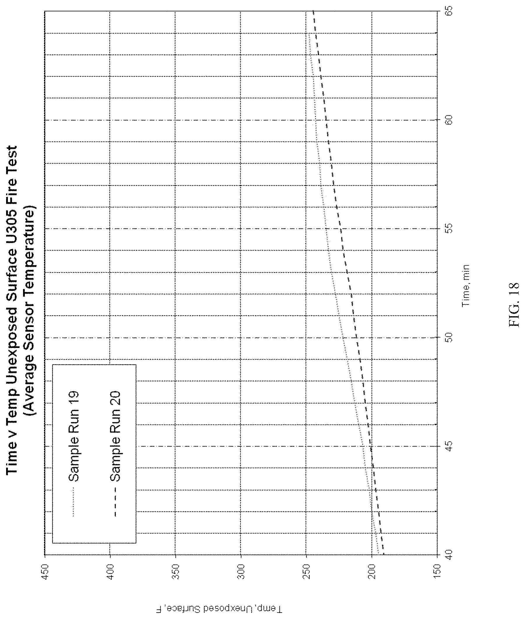 Patent US11780113 Figure 18 – Lightweight, reduced density fire rated gypsum panels
