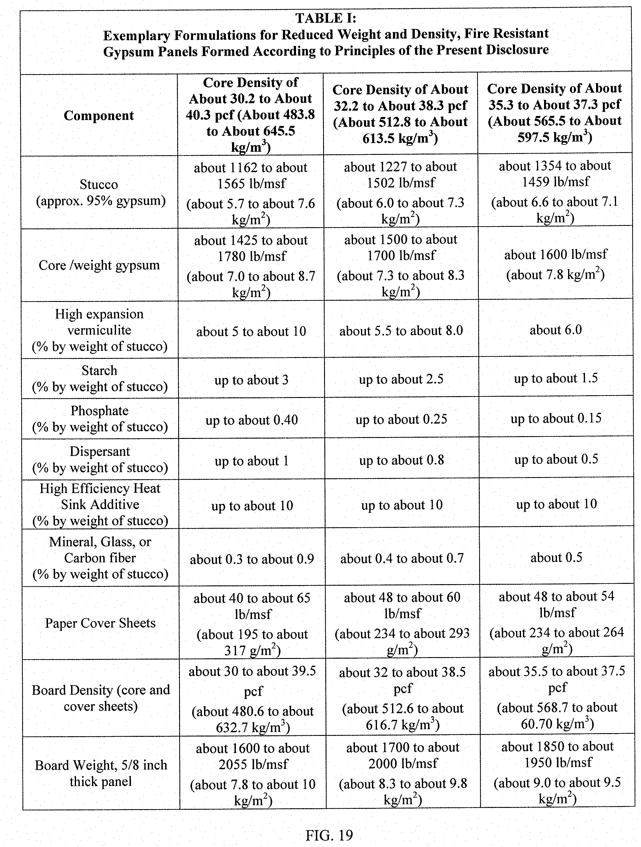 Patent US11780113 Figure 19 – Lightweight, reduced density fire rated gypsum panels