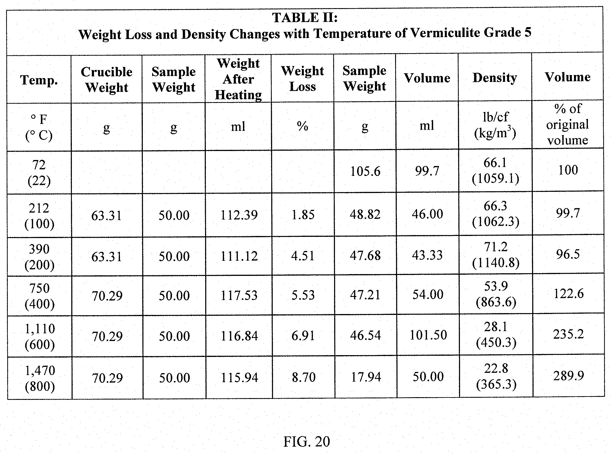 Patent US11780113 Figure 20 – Lightweight, reduced density fire rated gypsum panels