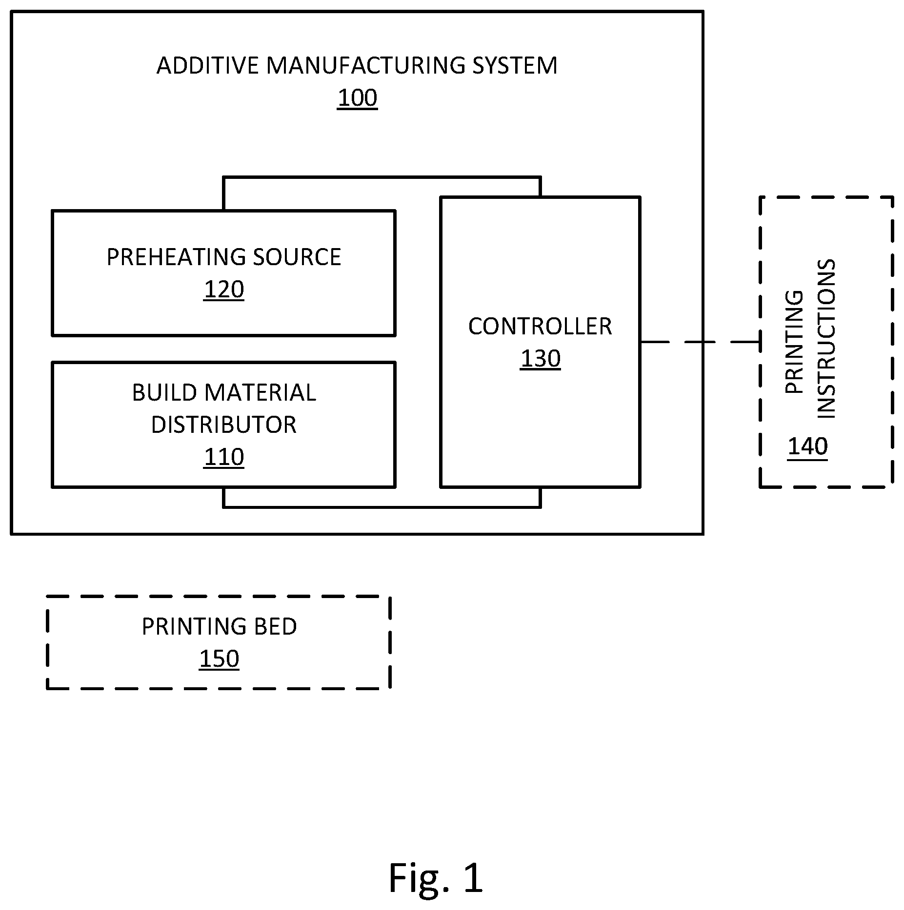 Patent US11780166 Figure 1 – Preheat build materials with preheating sources
