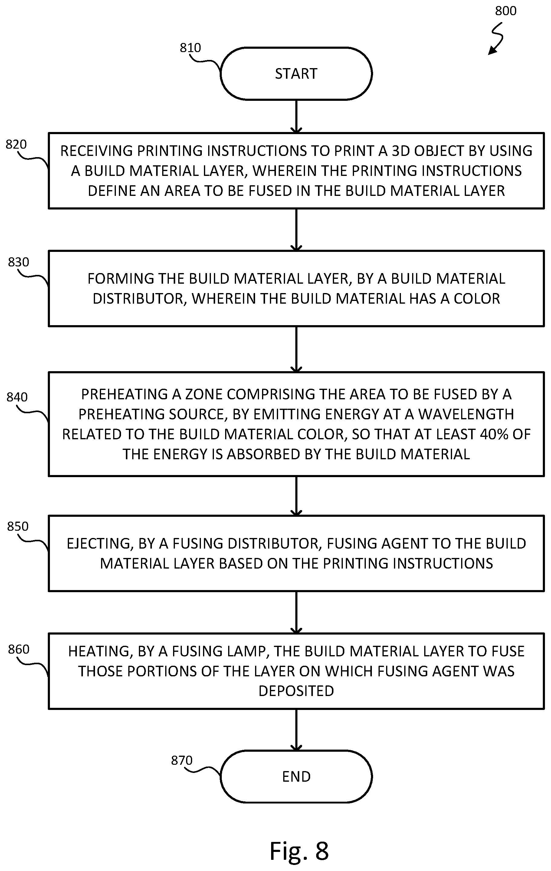 Patent US11780166 Figure 9 – Preheat build materials with preheating sources