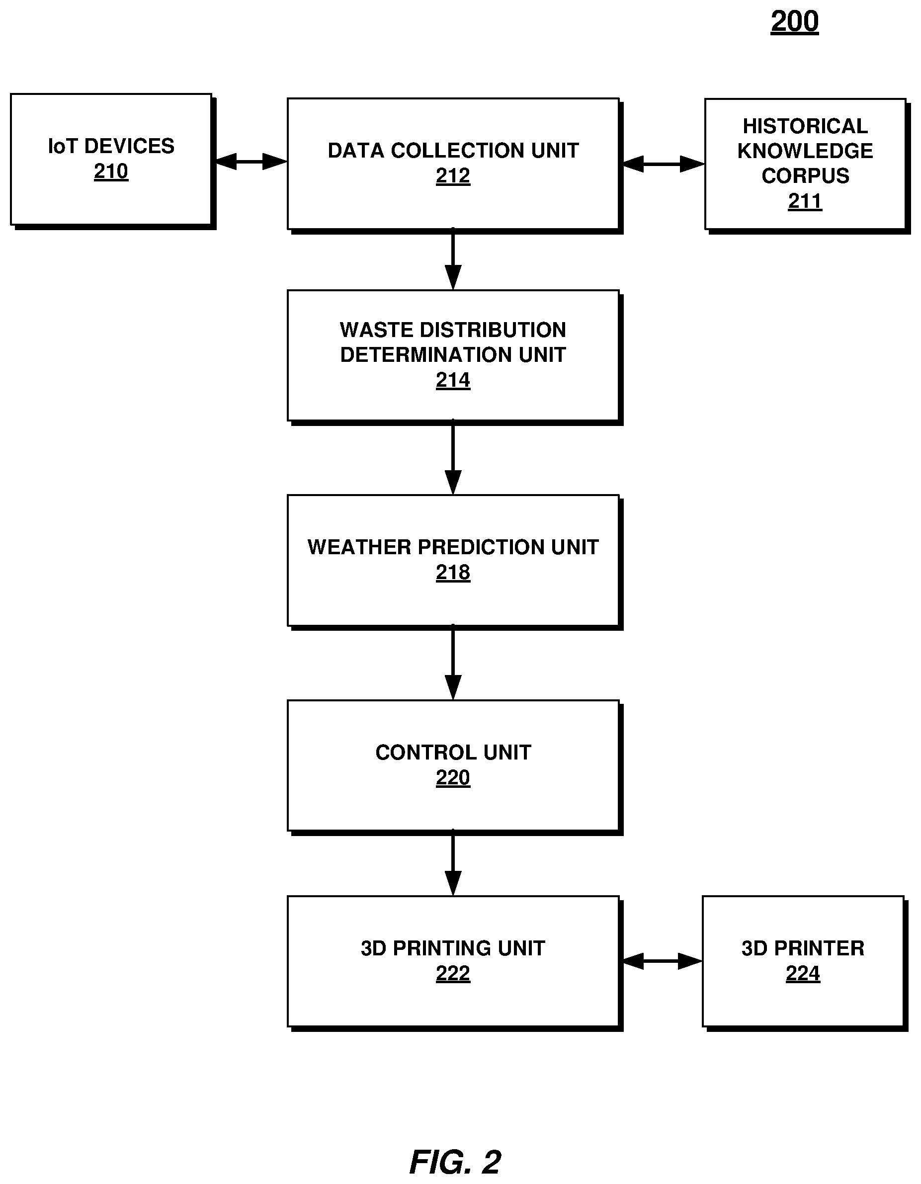 Patent US11780171 Figure 2 – Artificial intelligence-based 3D printing for waste disposal management