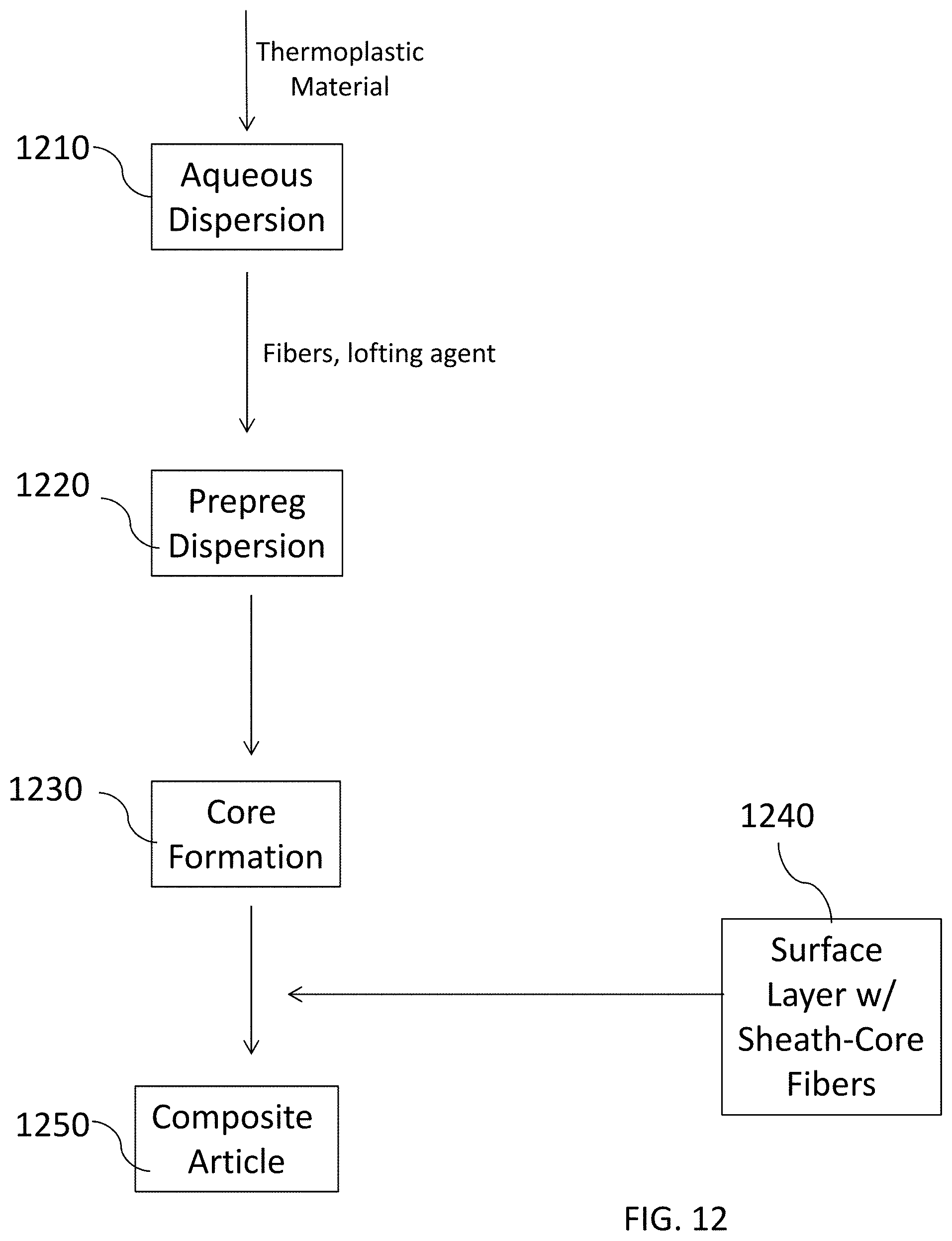 Patent US11780215 Figure 6 – Composite articles including surface layers that provide enhanced formability