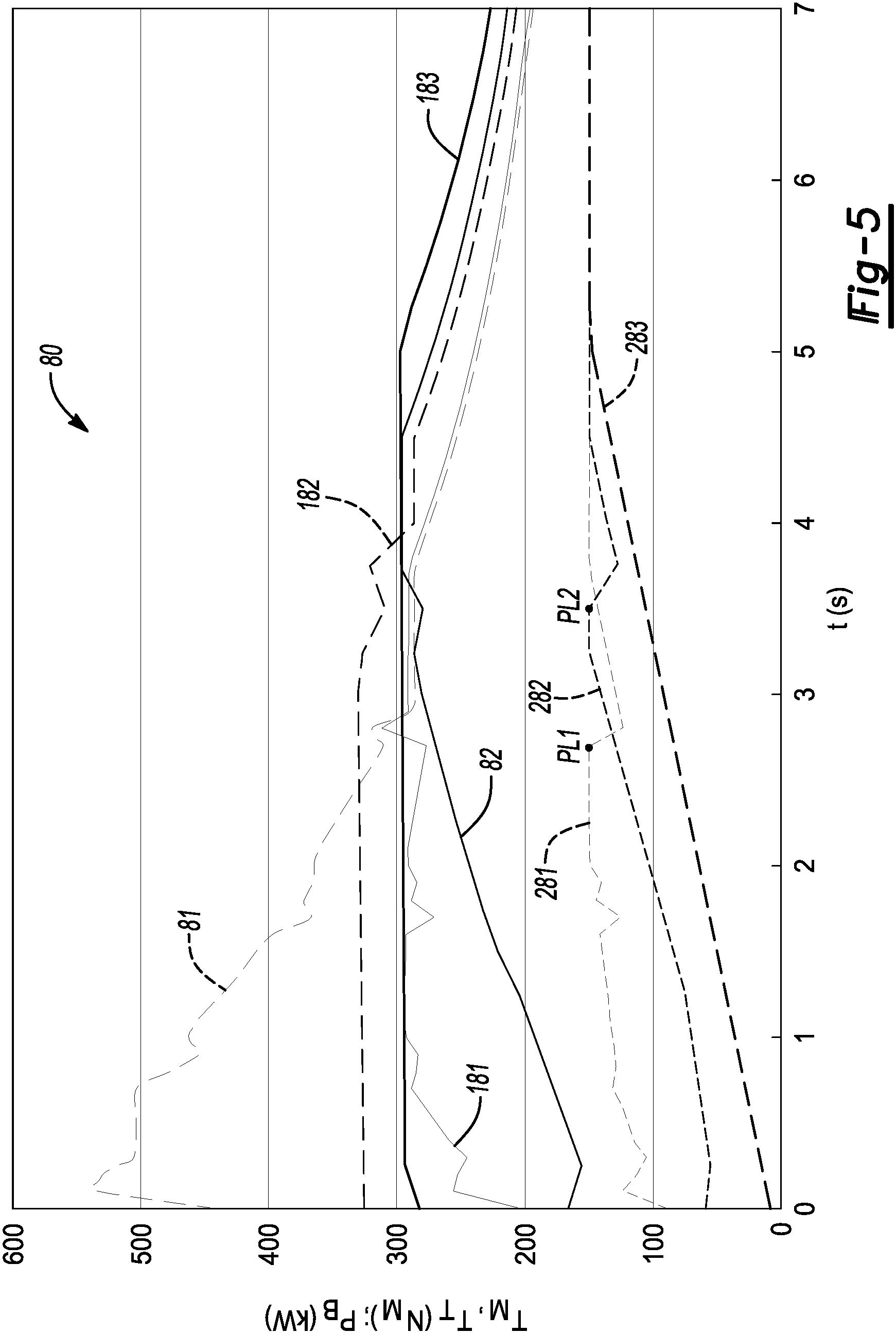 Patent US11780421 Figure 6 – Motor and torque converter clutch control strategy for electric drive unit having motor-driven torque converter