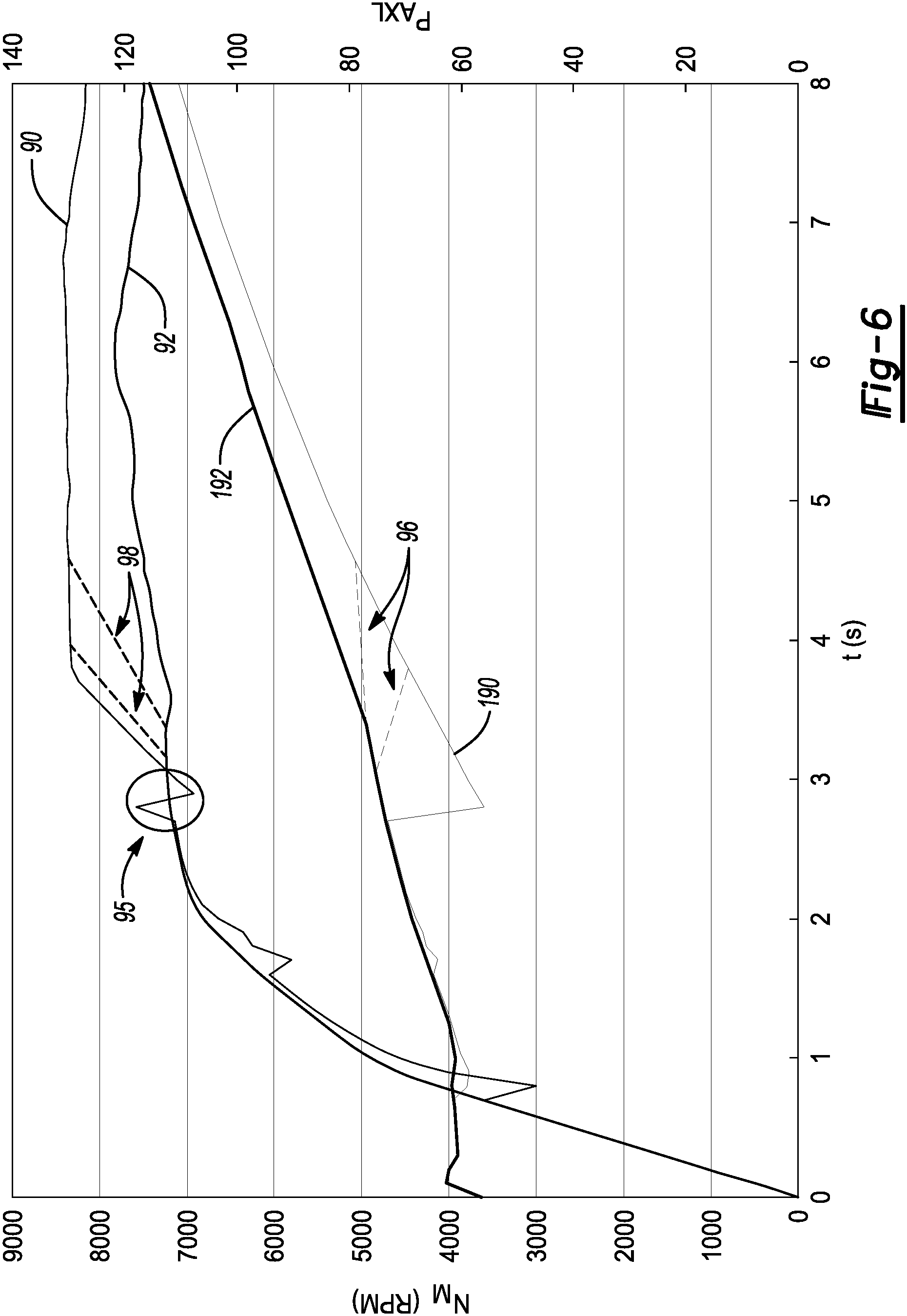 Patent US11780421 Figure 7 – Motor and torque converter clutch control strategy for electric drive unit having motor-driven torque converter