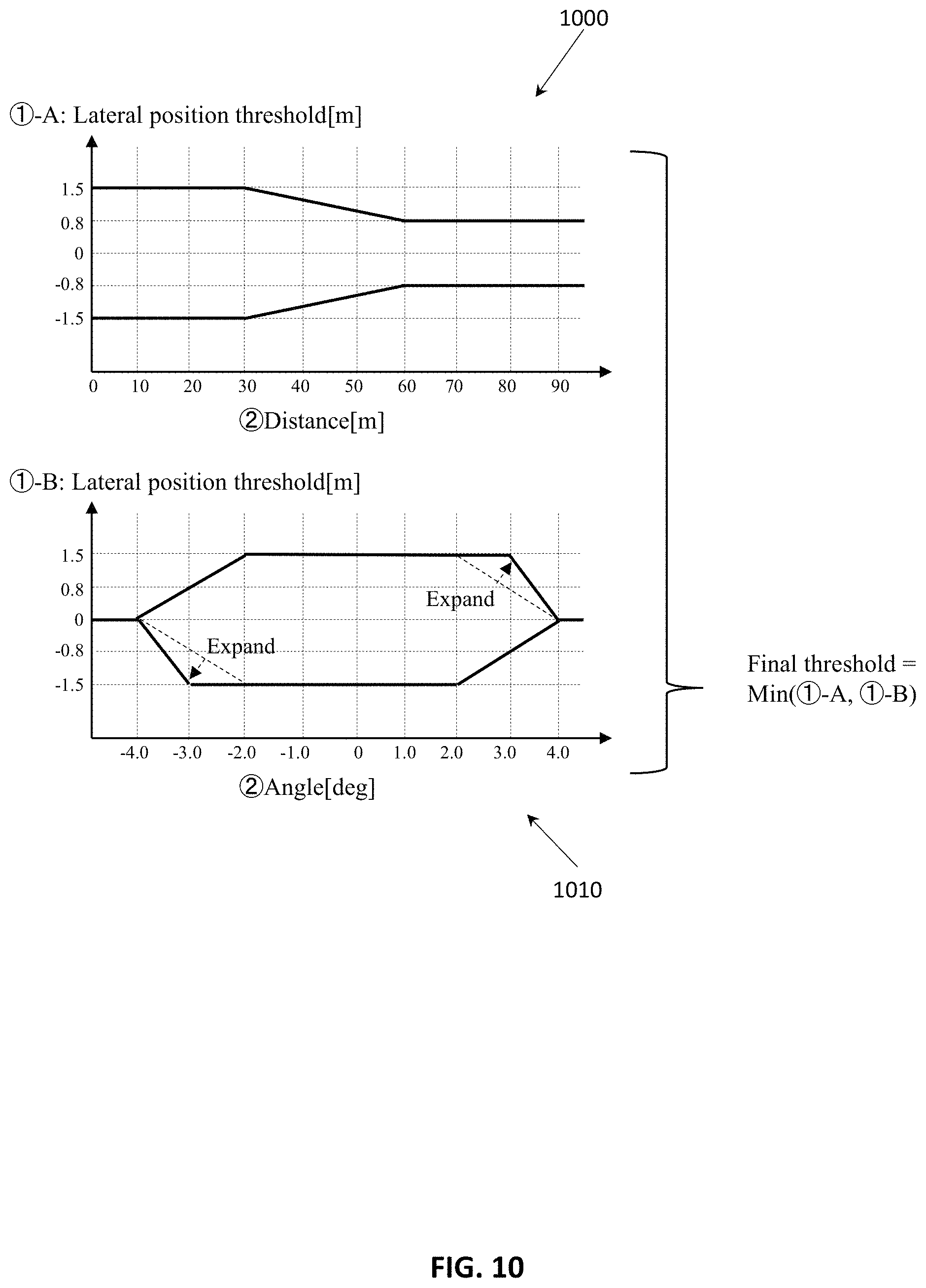 Patent US11780433 Figure 10 – Systems and methods for selectively modifying collision alert thresholds
