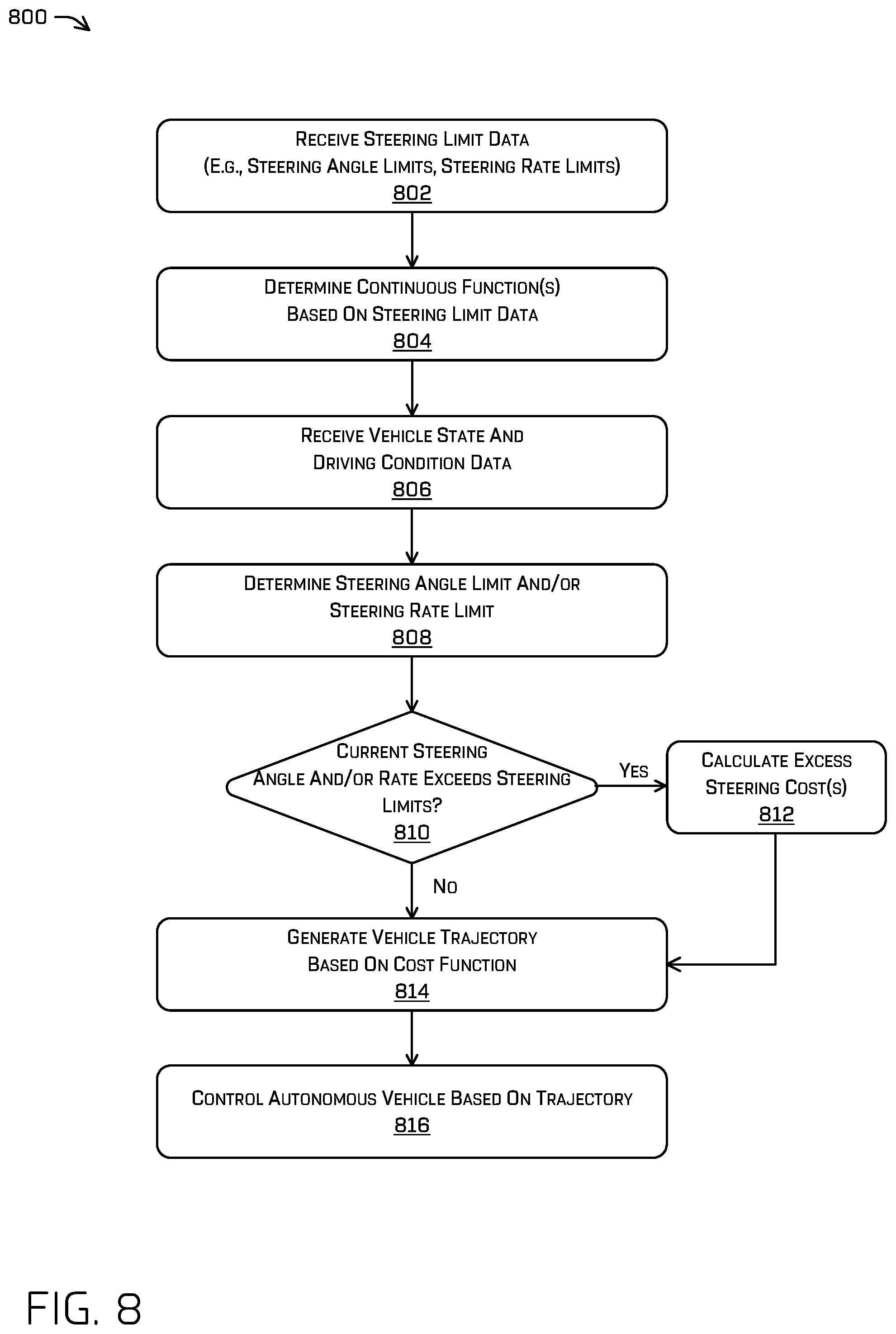 Patent US11780464 Figure 8 – Autonomous vehicle trajectory generation using velocity-based steering limits