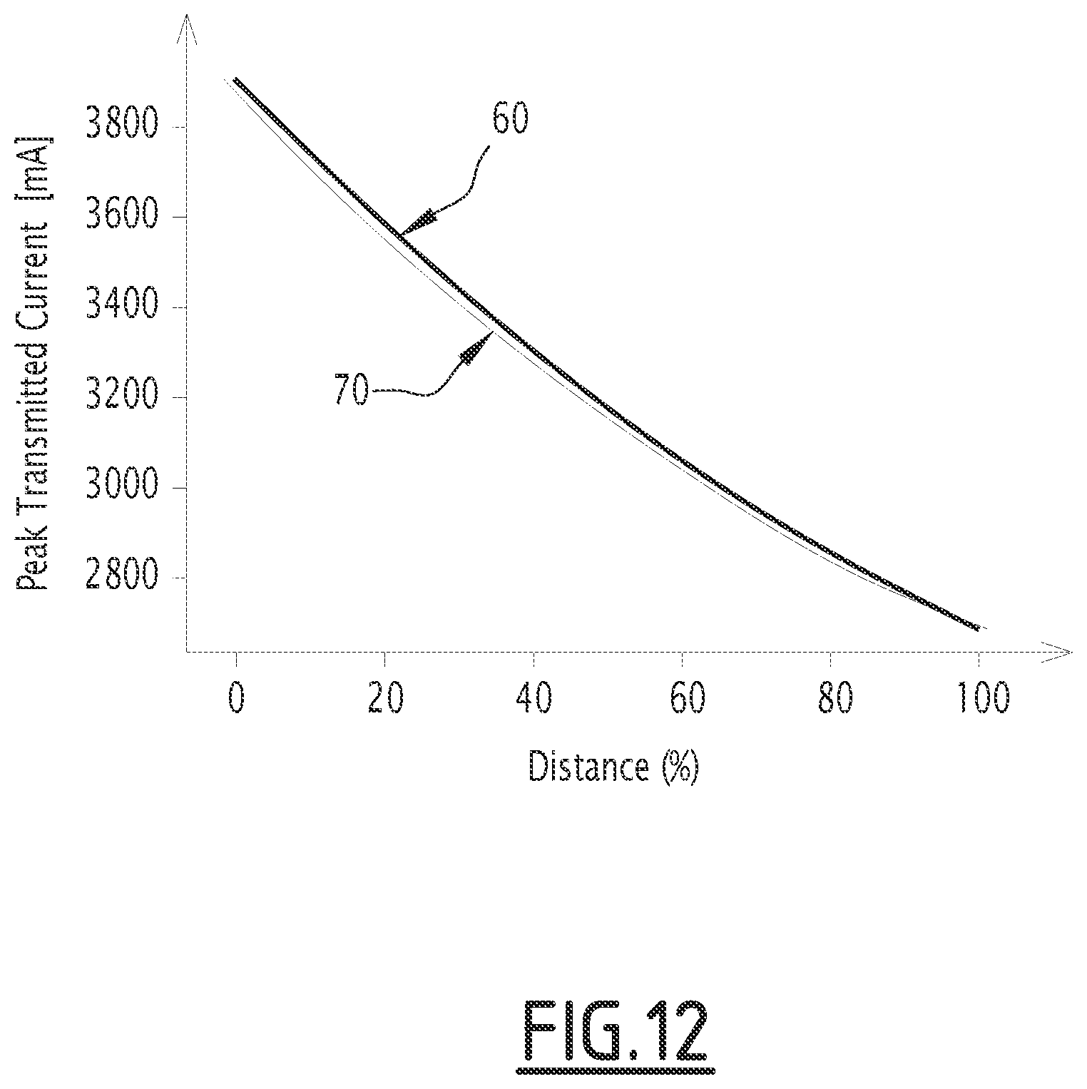 Patent US11780482 Figure 12 – Method, controller and track circuit for determining the relationship between a track-circuit transmitted current signal and a railway vehicle location on a railway track