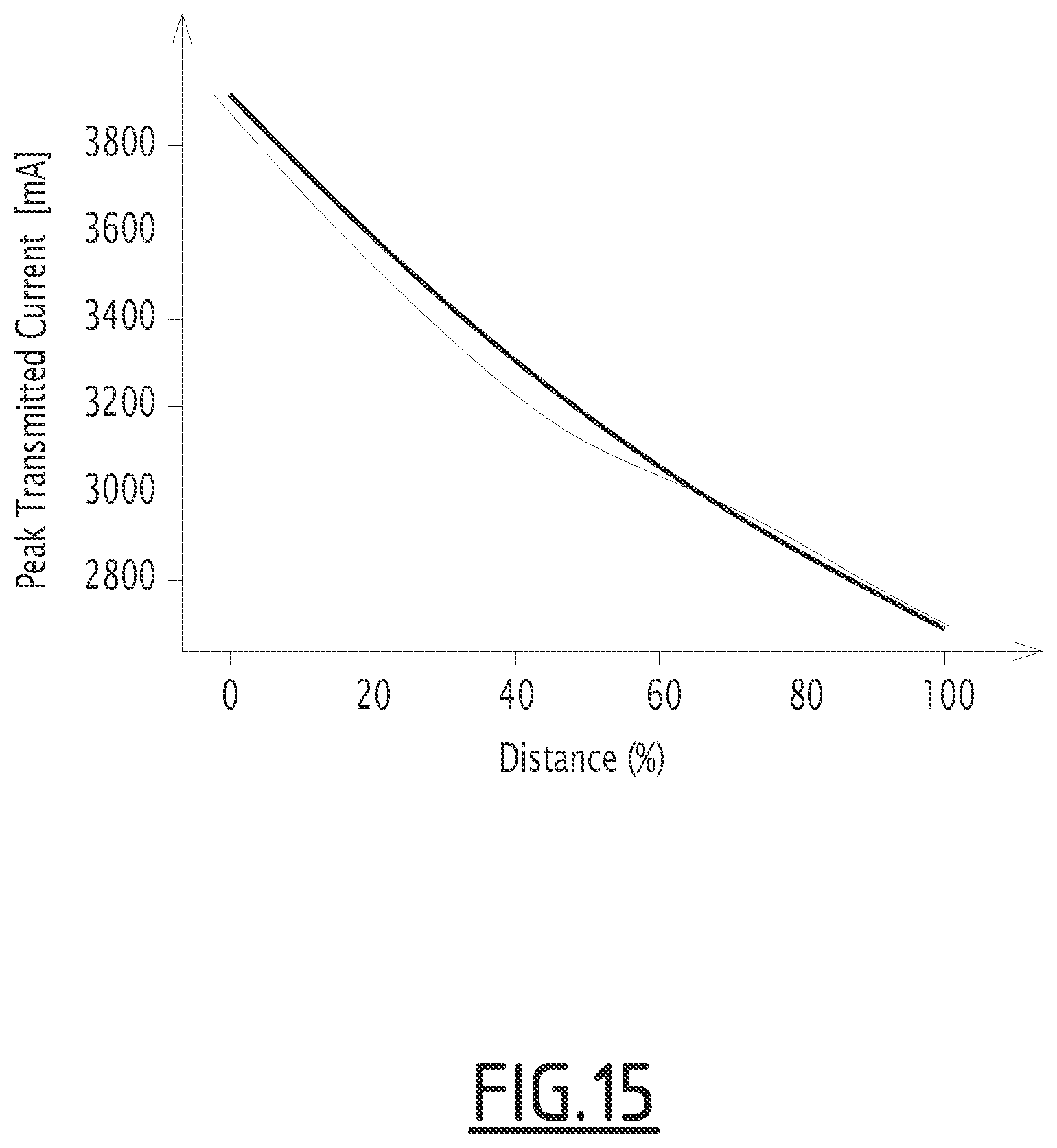 Patent US11780482 Figure 15 – Method, controller and track circuit for determining the relationship between a track-circuit transmitted current signal and a railway vehicle location on a railway track
