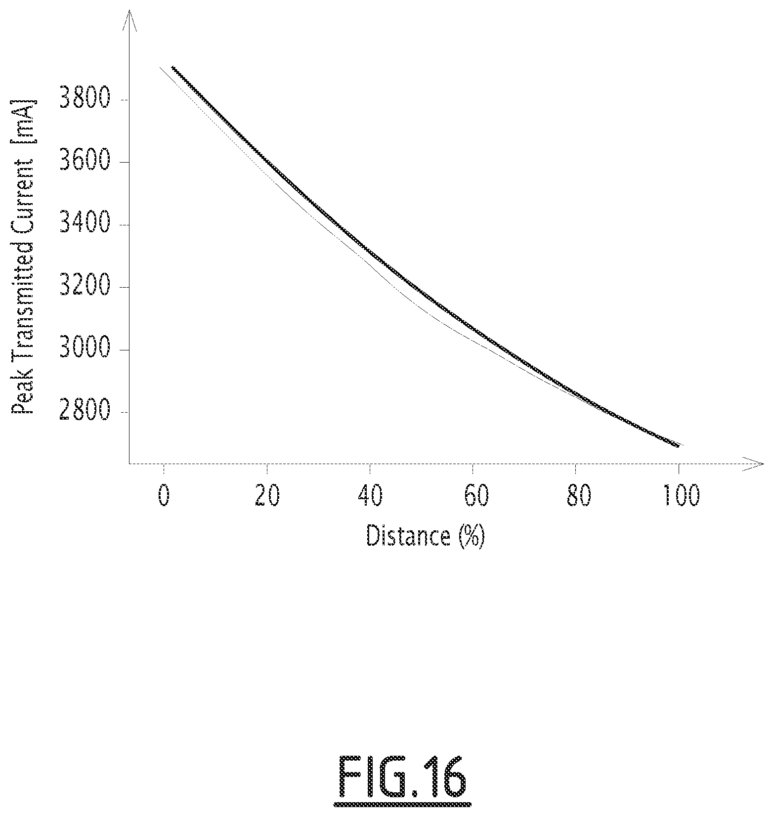 Patent US11780482 Figure 16 – Method, controller and track circuit for determining the relationship between a track-circuit transmitted current signal and a railway vehicle location on a railway track