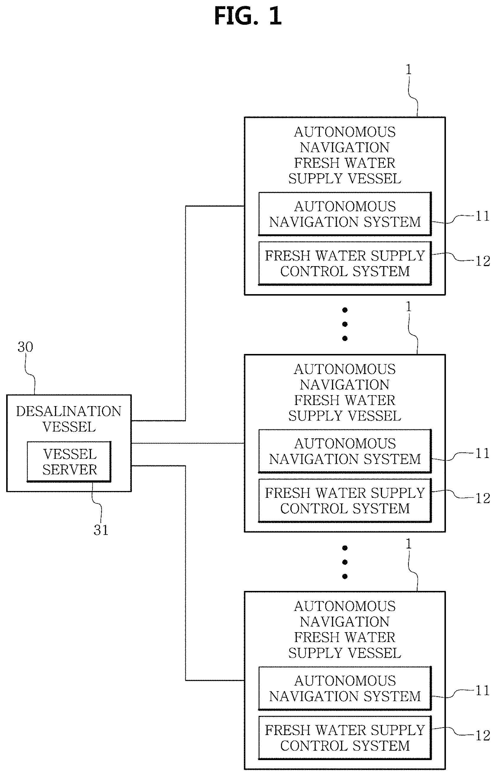 Patent US11780545 Figure 1 – System for fresh water supply using desalination vessel and autonomous navigation vessel