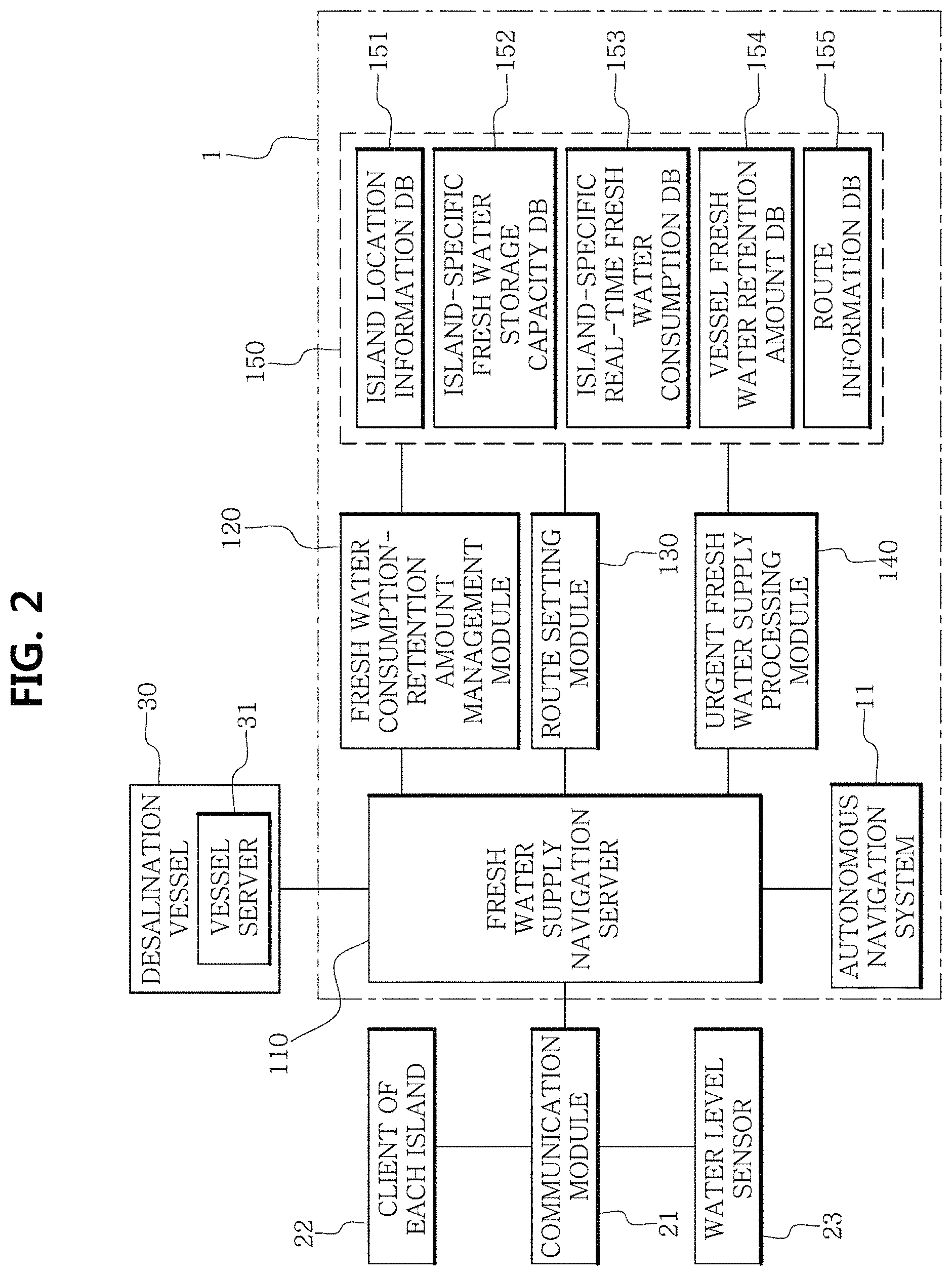 Patent US11780545 Figure 2 – System for fresh water supply using desalination vessel and autonomous navigation vessel
