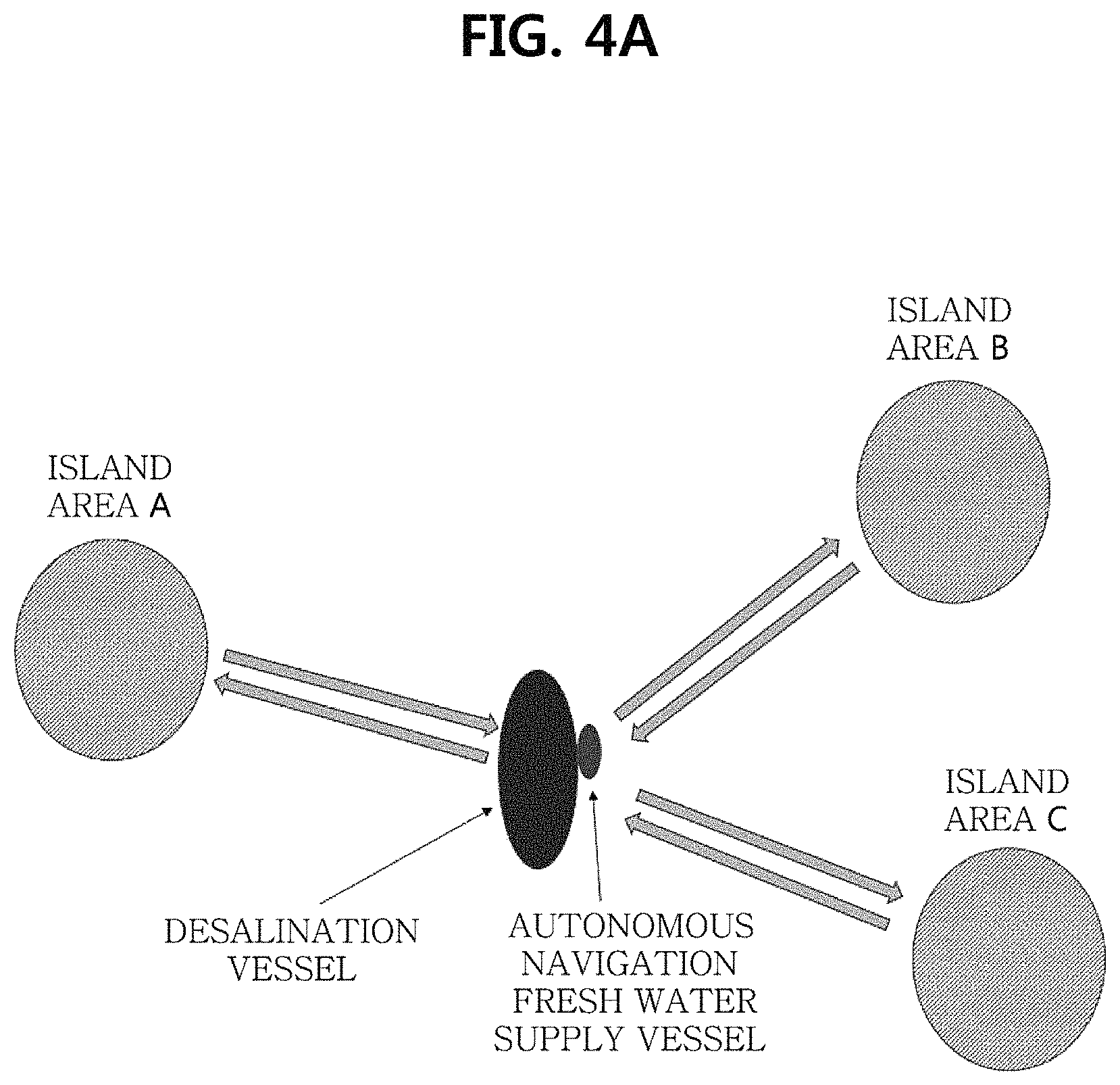 Patent US11780545 Figure 4 – System for fresh water supply using desalination vessel and autonomous navigation vessel