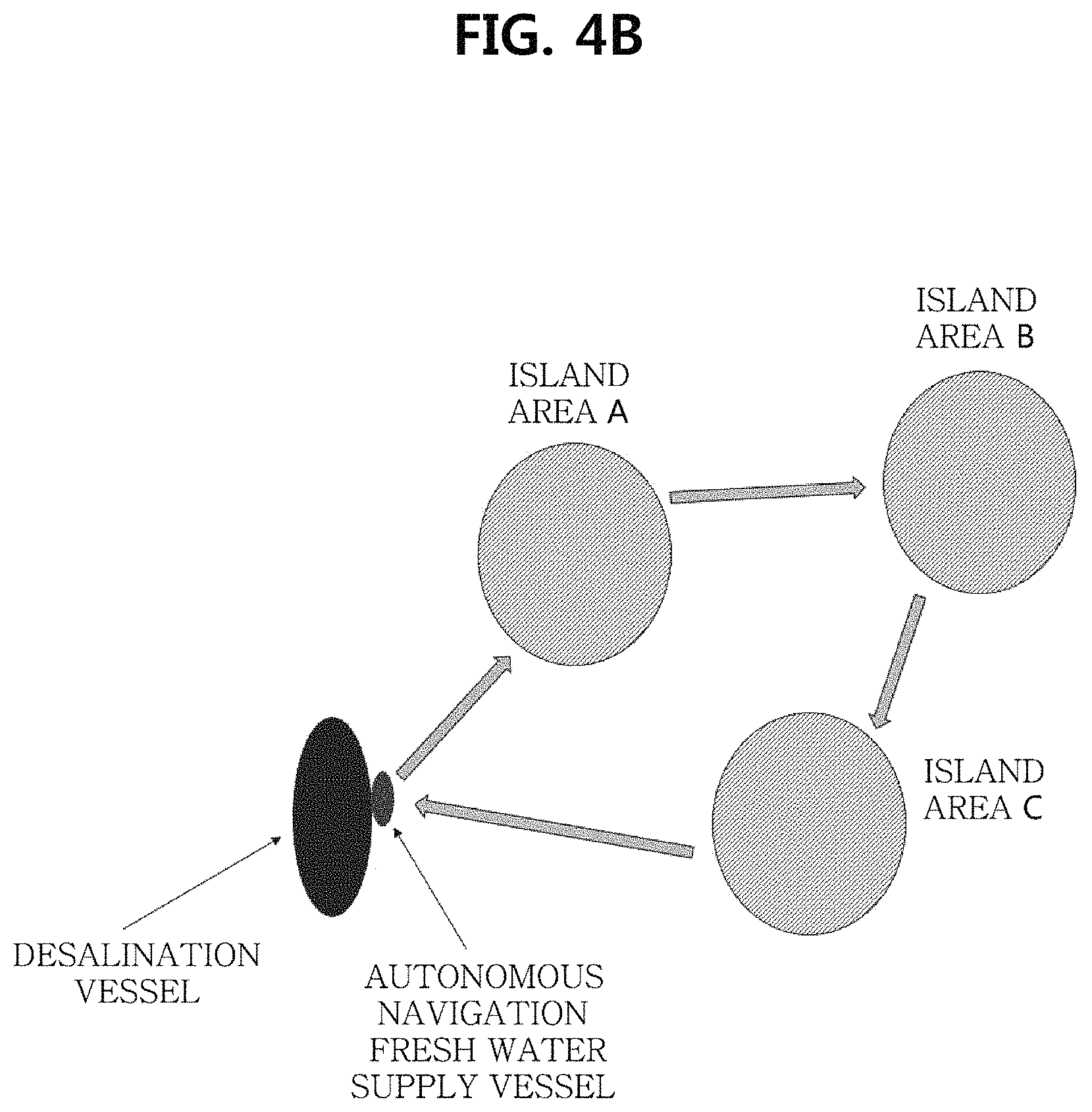 Patent US11780545 Figure 5 – System for fresh water supply using desalination vessel and autonomous navigation vessel