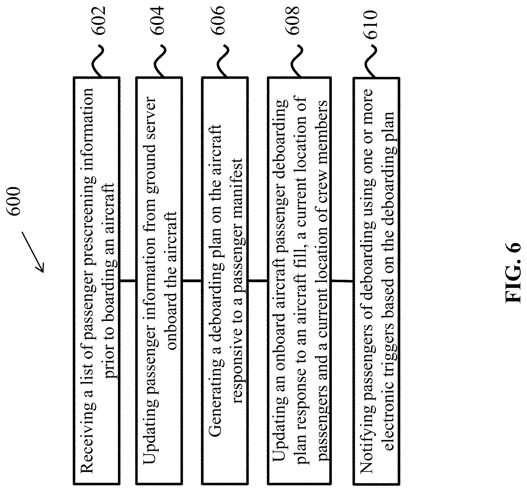 Patent US11780604 Figure 6 – Coordinated passenger prescreening and deplaning