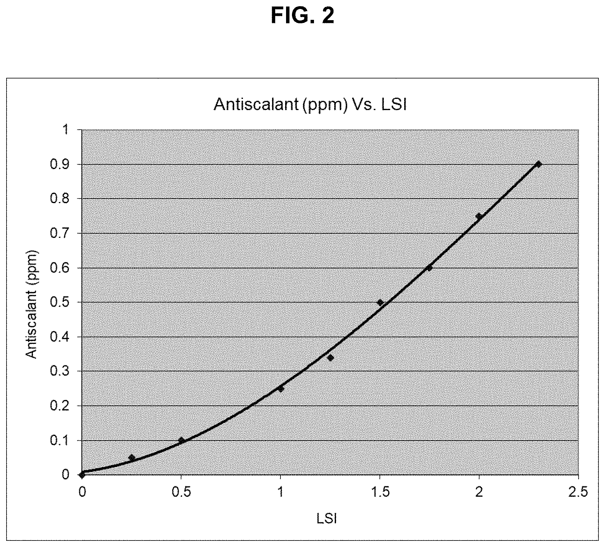 Patent US11780742 Figure 2 – Methods for online control of a chemical treatment solution using scale saturation indices
