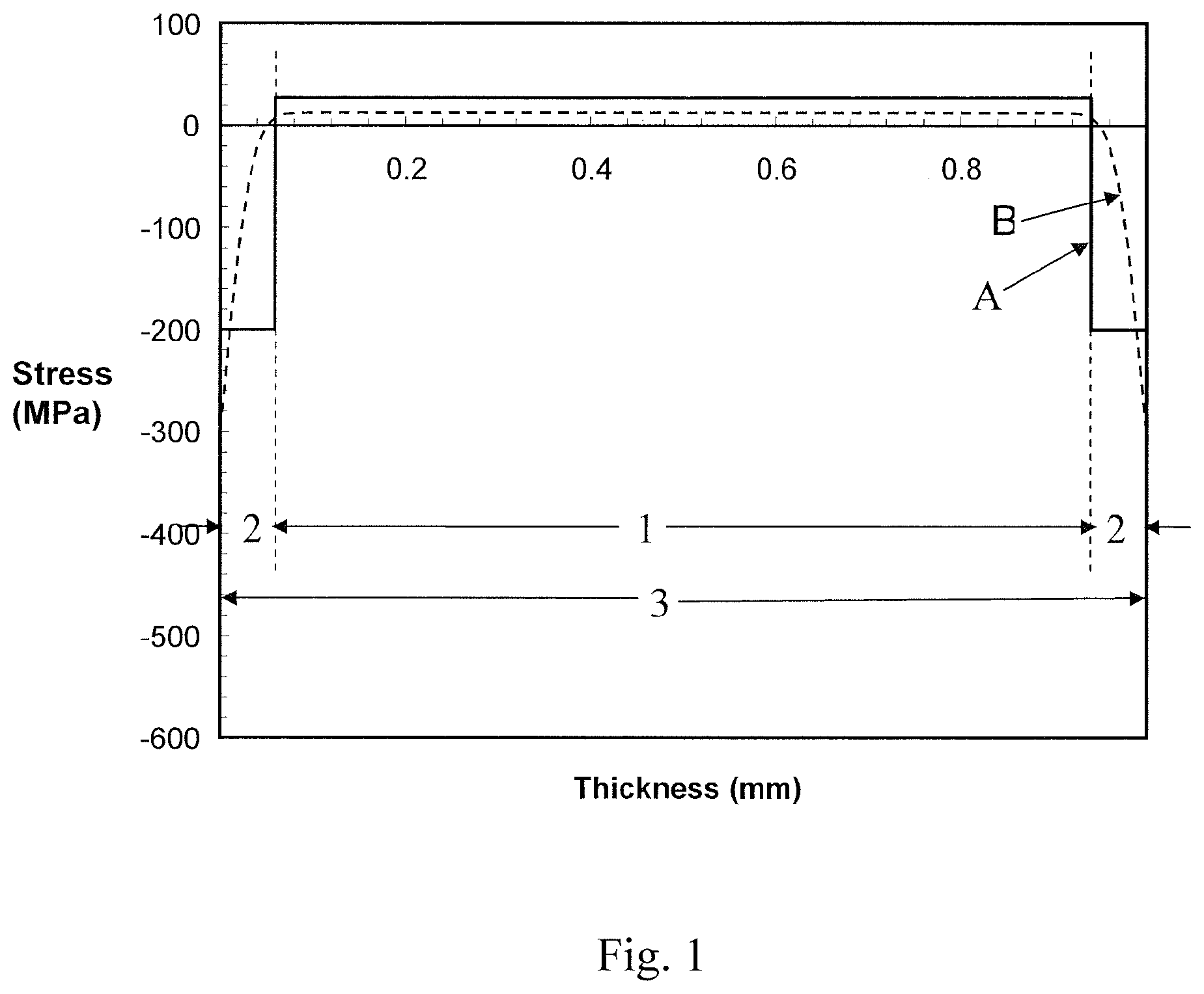 Patent US11780758 Figure 1 – Laminated and ion-exchanged strengthened glass laminates