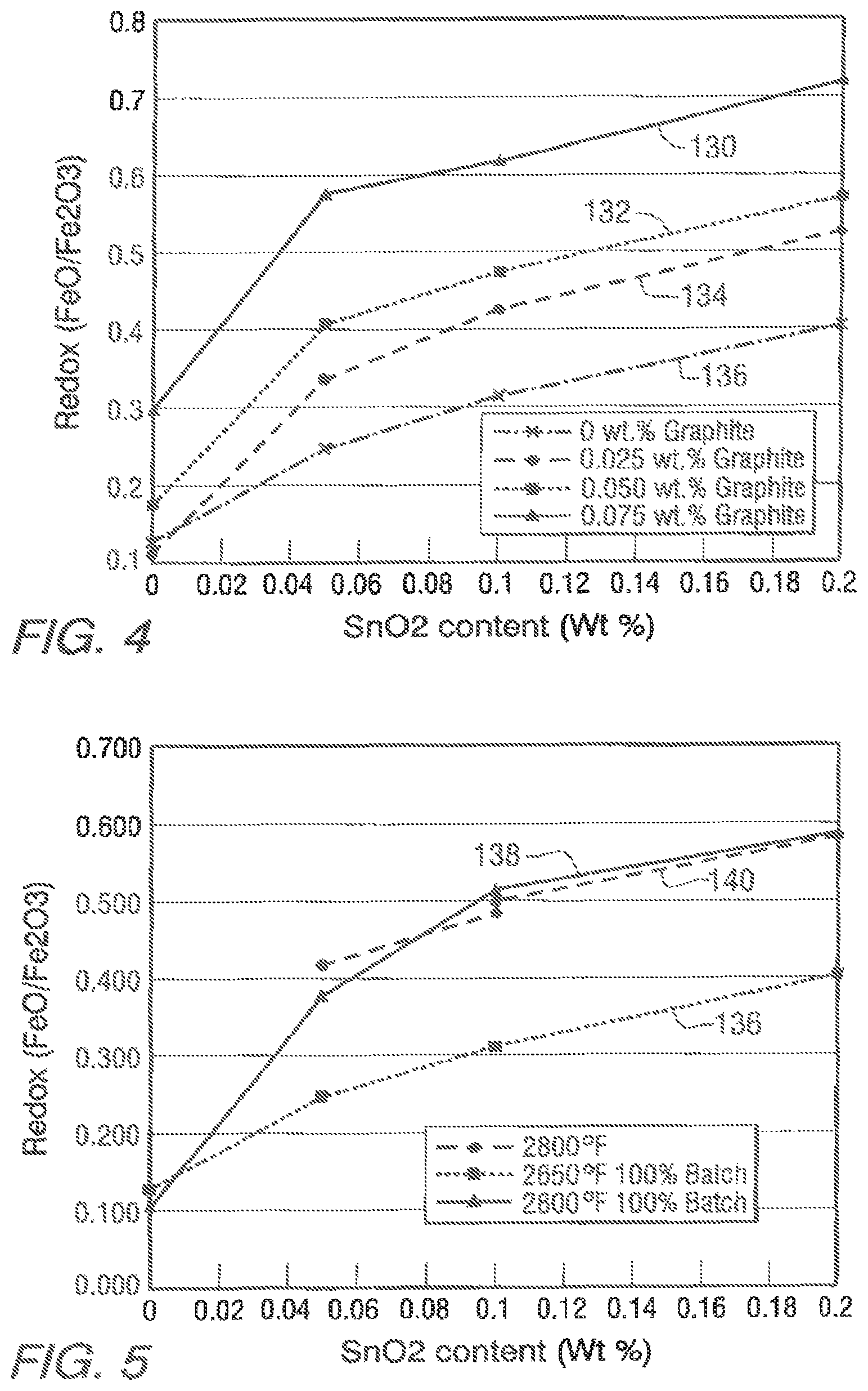 Patent US11780764 Figure 4 – Low iron, high redox ratio, and high iron, high redox ratio, soda-lime-silica glasses and methods of making same