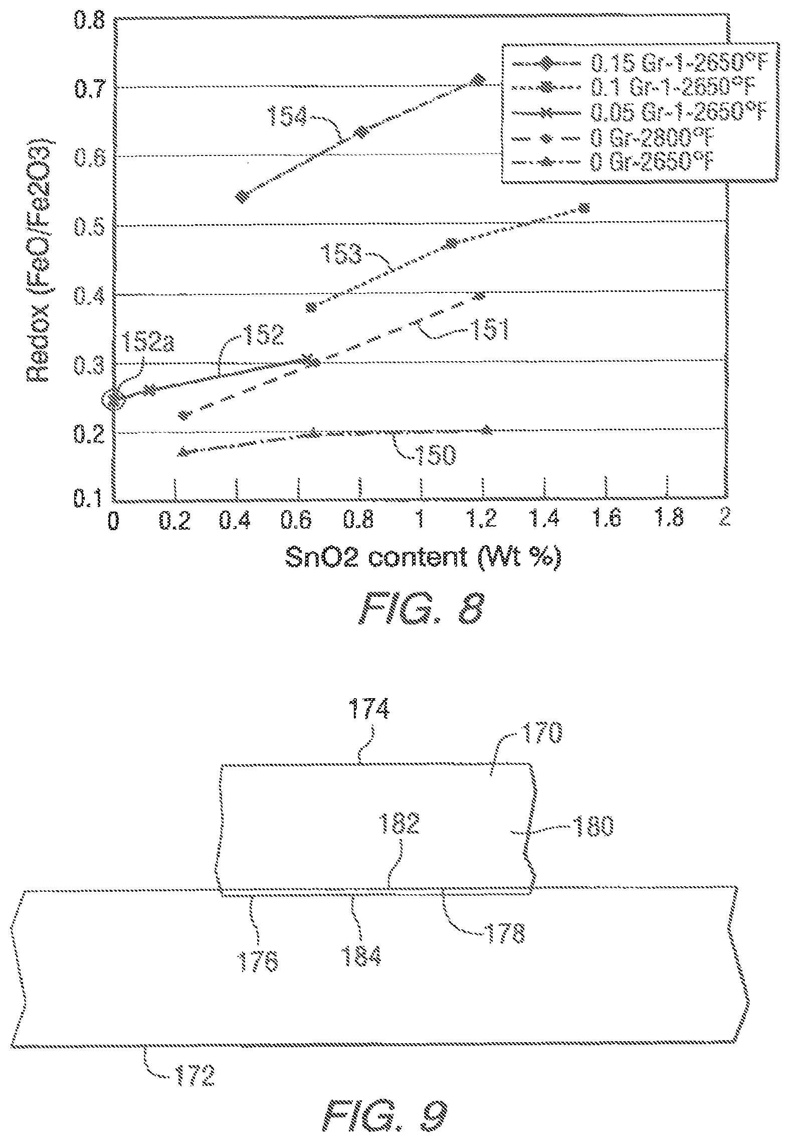 Patent US11780764 Figure 6 – Low iron, high redox ratio, and high iron, high redox ratio, soda-lime-silica glasses and methods of making same