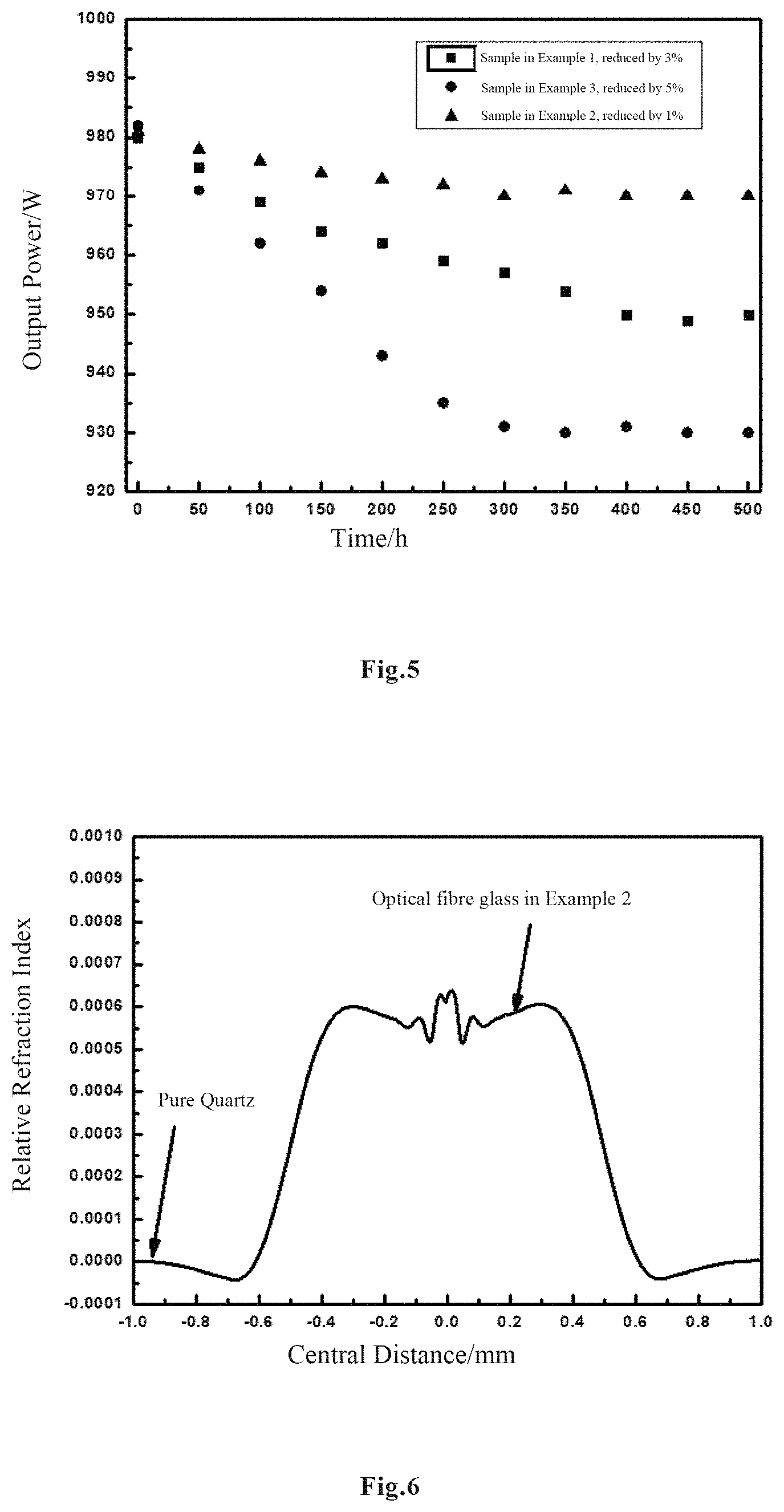 Patent US11780768 Figure 3 – Photodarkening-resistant ytterbium-doped quartz optical fiber and preparation method therefor