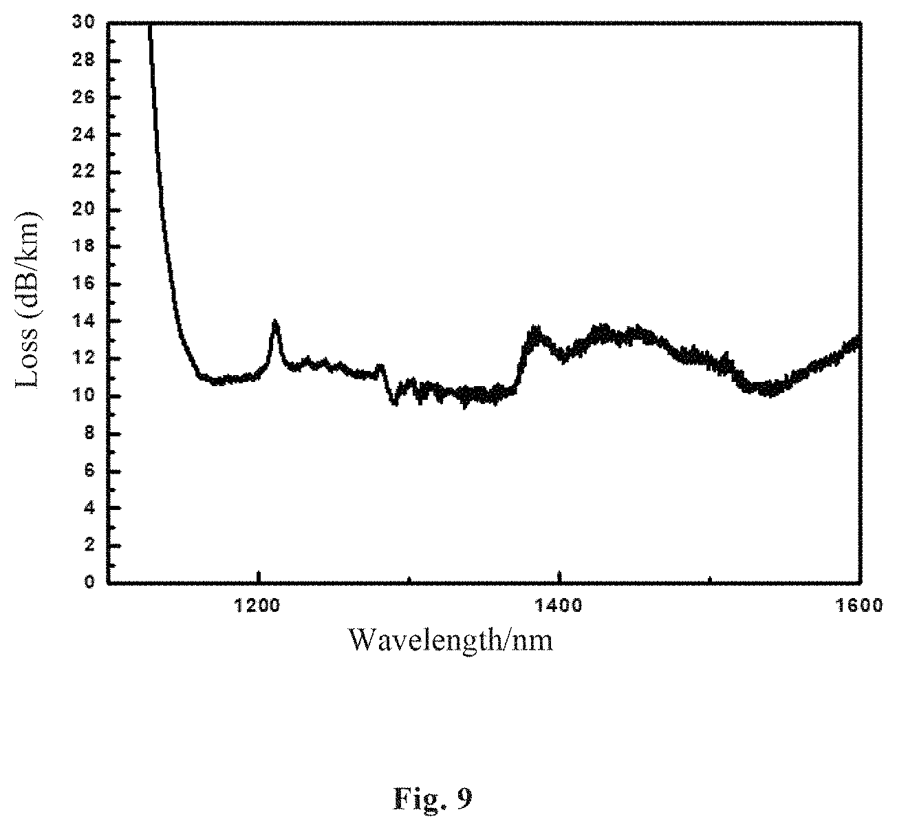 Patent US11780768 Figure 5 – Photodarkening-resistant ytterbium-doped quartz optical fiber and preparation method therefor
