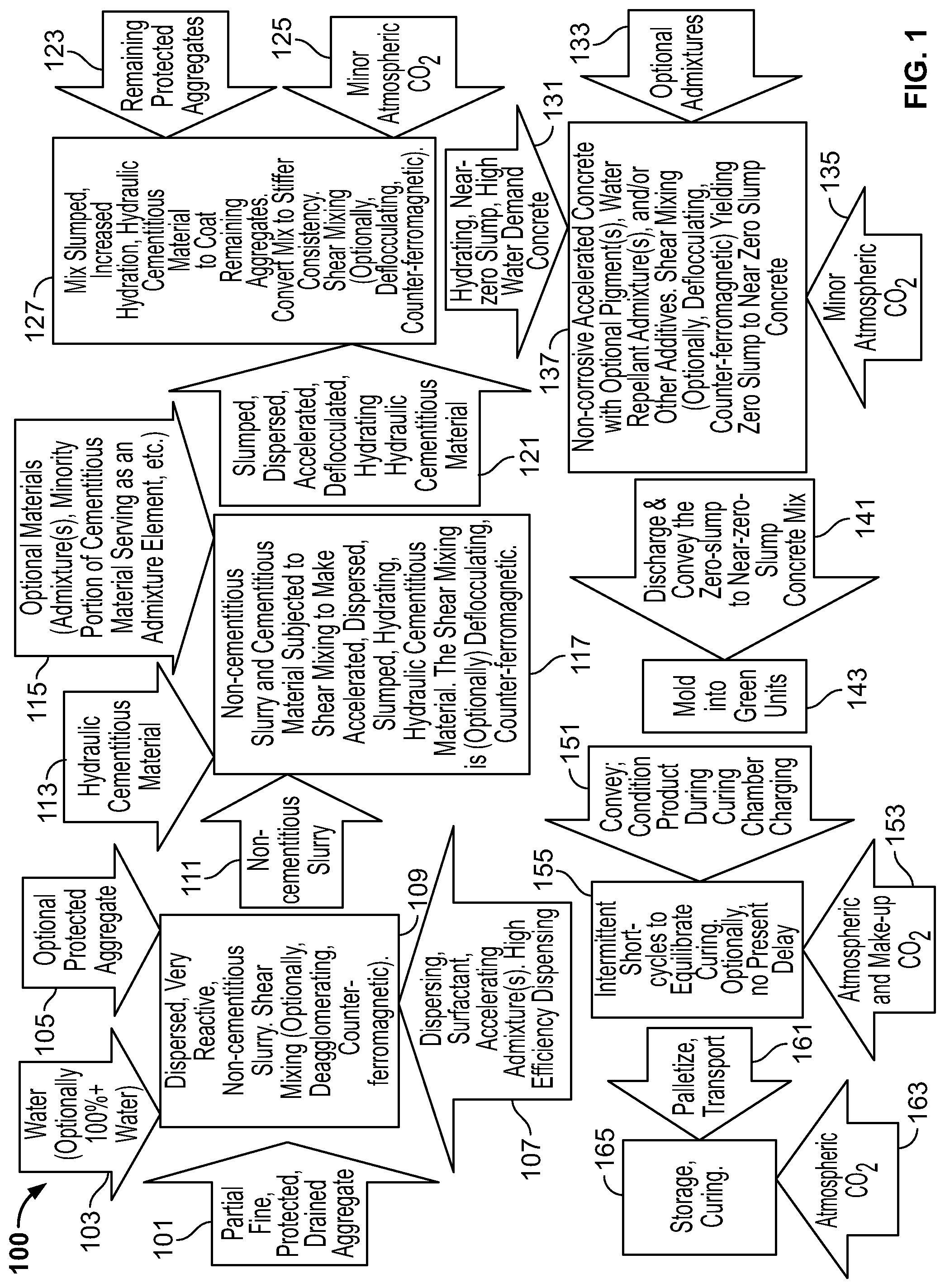 Patent US11780784 Figure 1 – Concrete mixing and concrete products