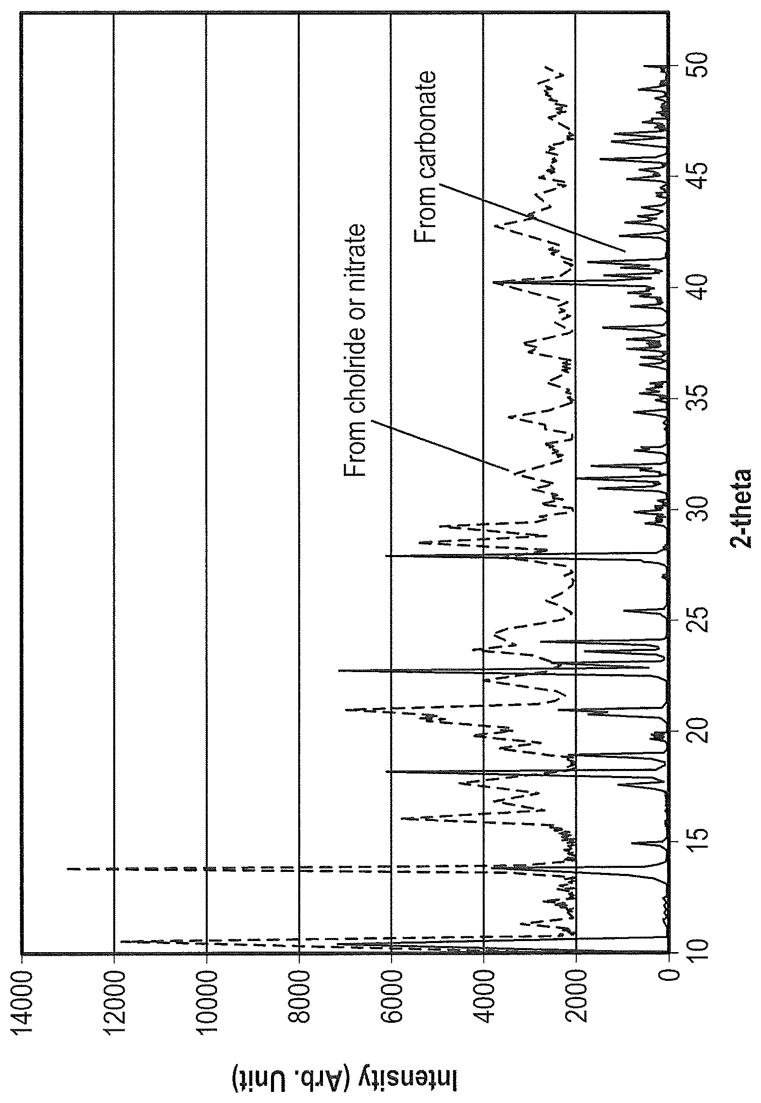 Patent US11780799 Figure 1 – Cerium citrate, method of making and corrosion inhibitor comprising cerium citrate