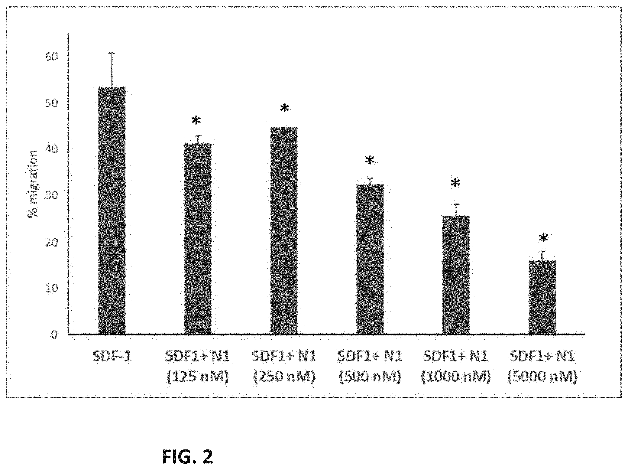 Patent US11780814 Figure 2 – Small molecules for treating cancer, inhibiting chemokine activity and/or inducing cell death