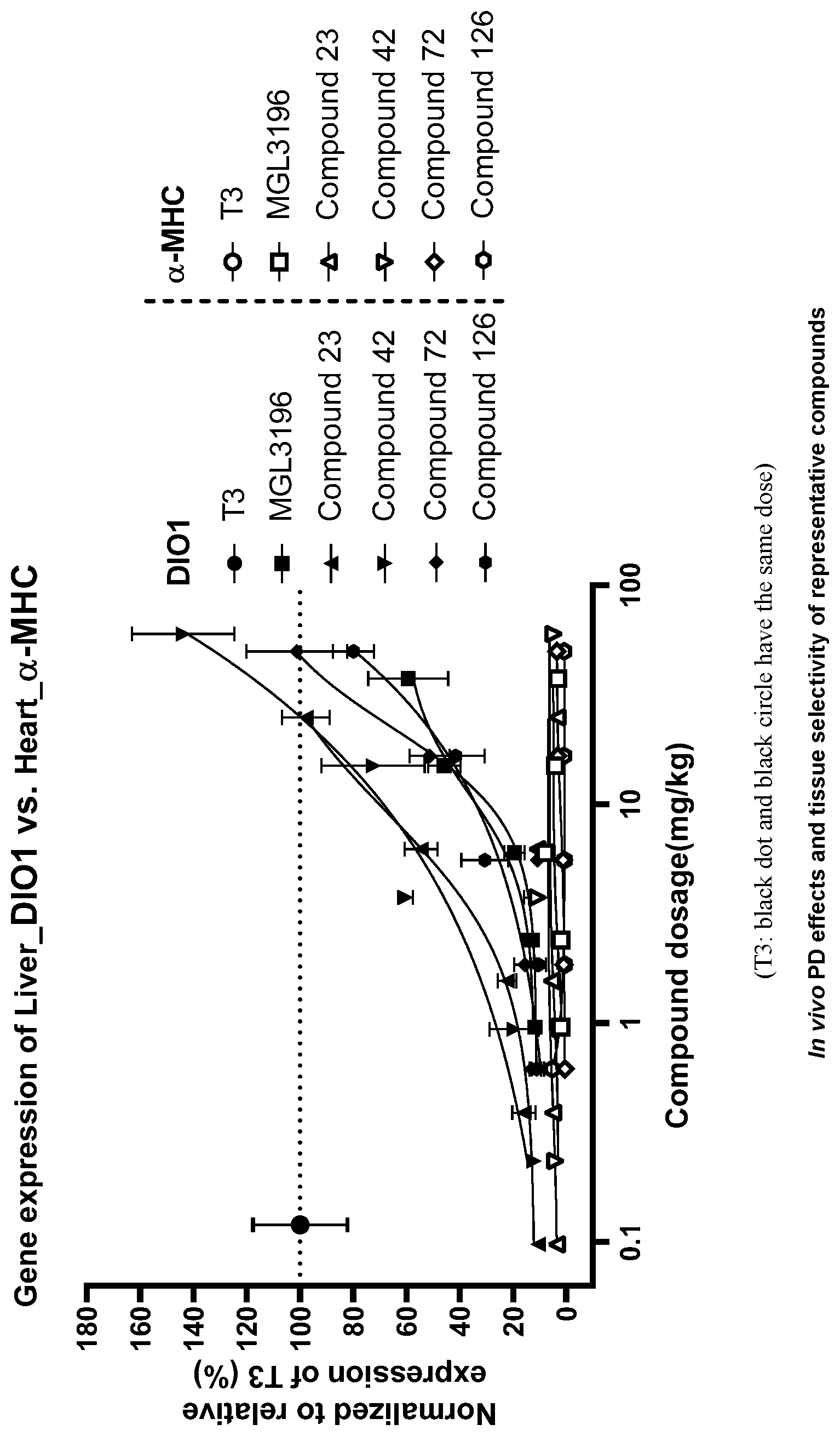 Patent US11780825 Figure 1 – Thyroid hormone receptor agonists and use thereof