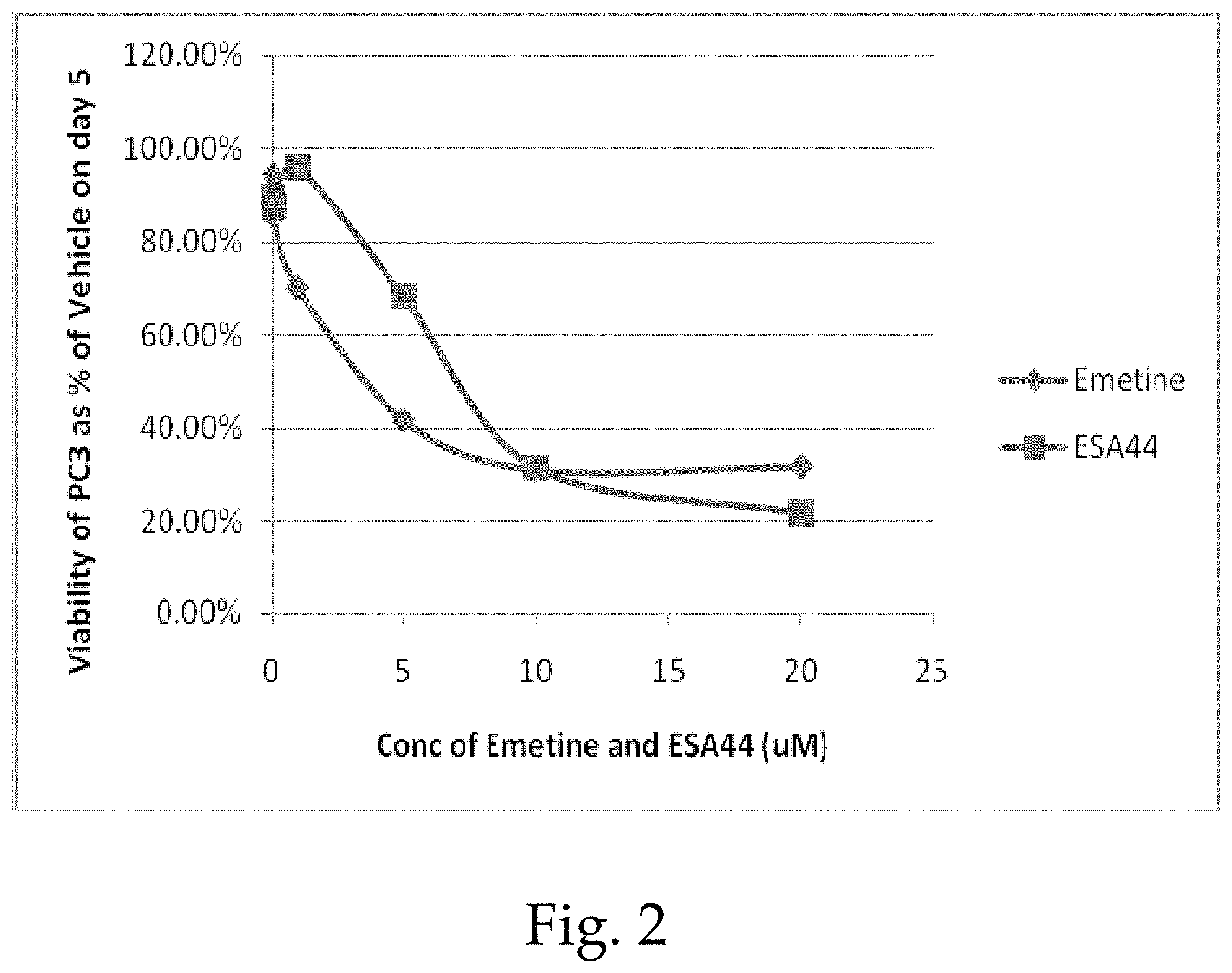 Patent US11780833 Figure 2 – Emetine derivatives, prodrugs containing same, and methods of treating conditions using same